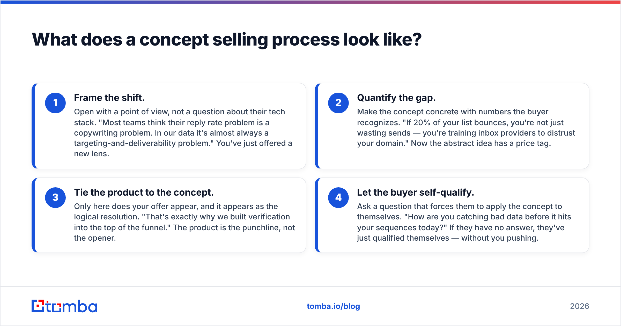 Diagram: What does a concept selling process look like