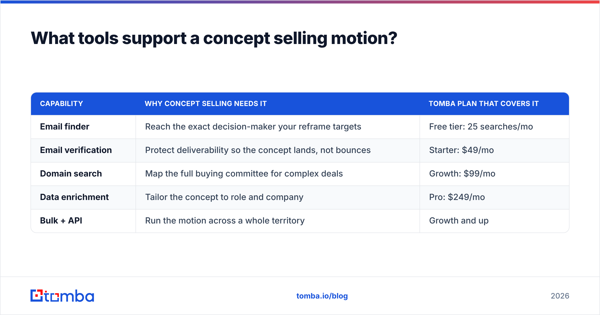 Diagram: What tools support a concept selling motion
