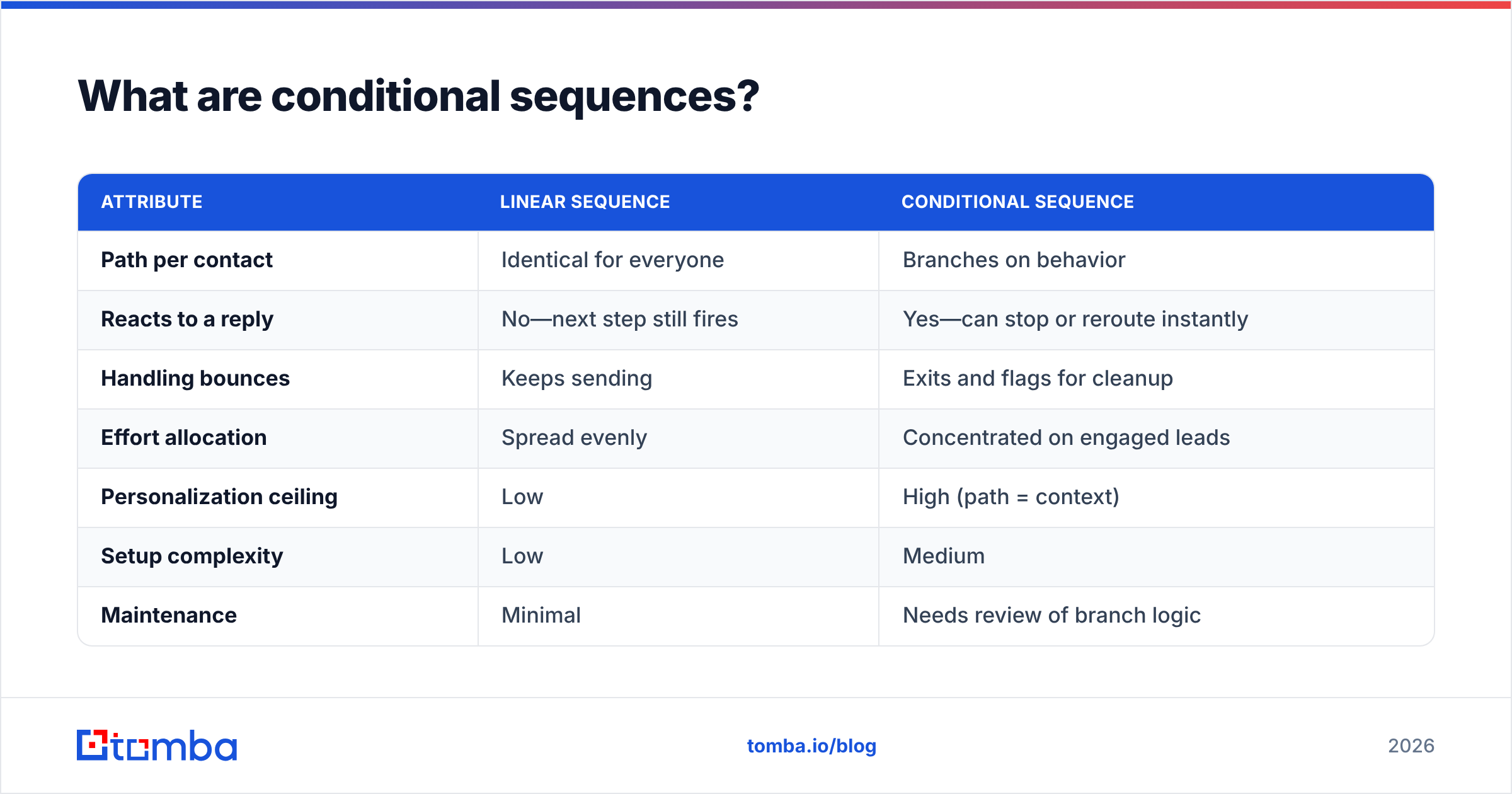 Diagram: What are conditional sequences