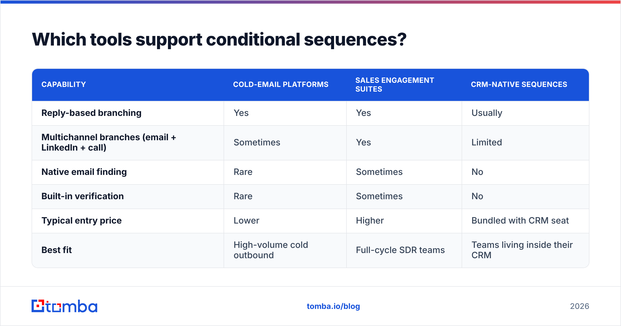 Diagram: Which tools support conditional sequences