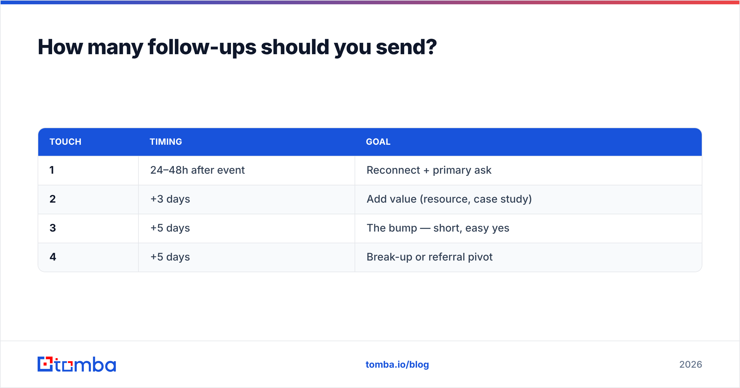 Diagram: How many follow-ups should you send