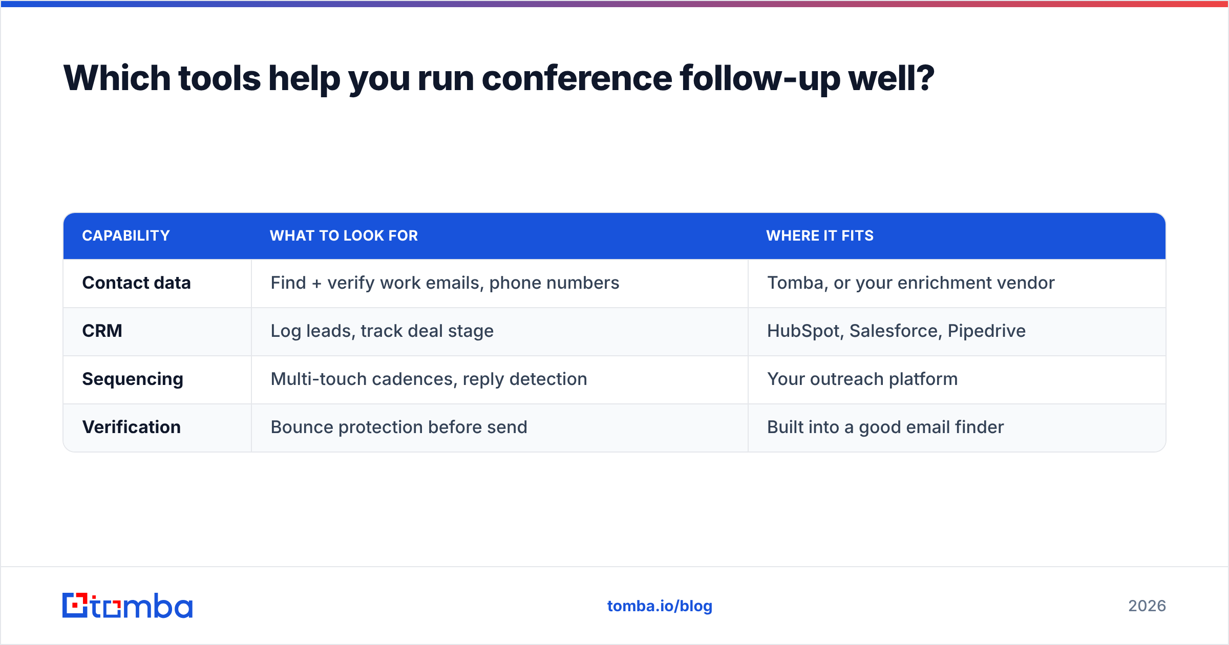 Diagram: Which tools help you run conference follow-up well
