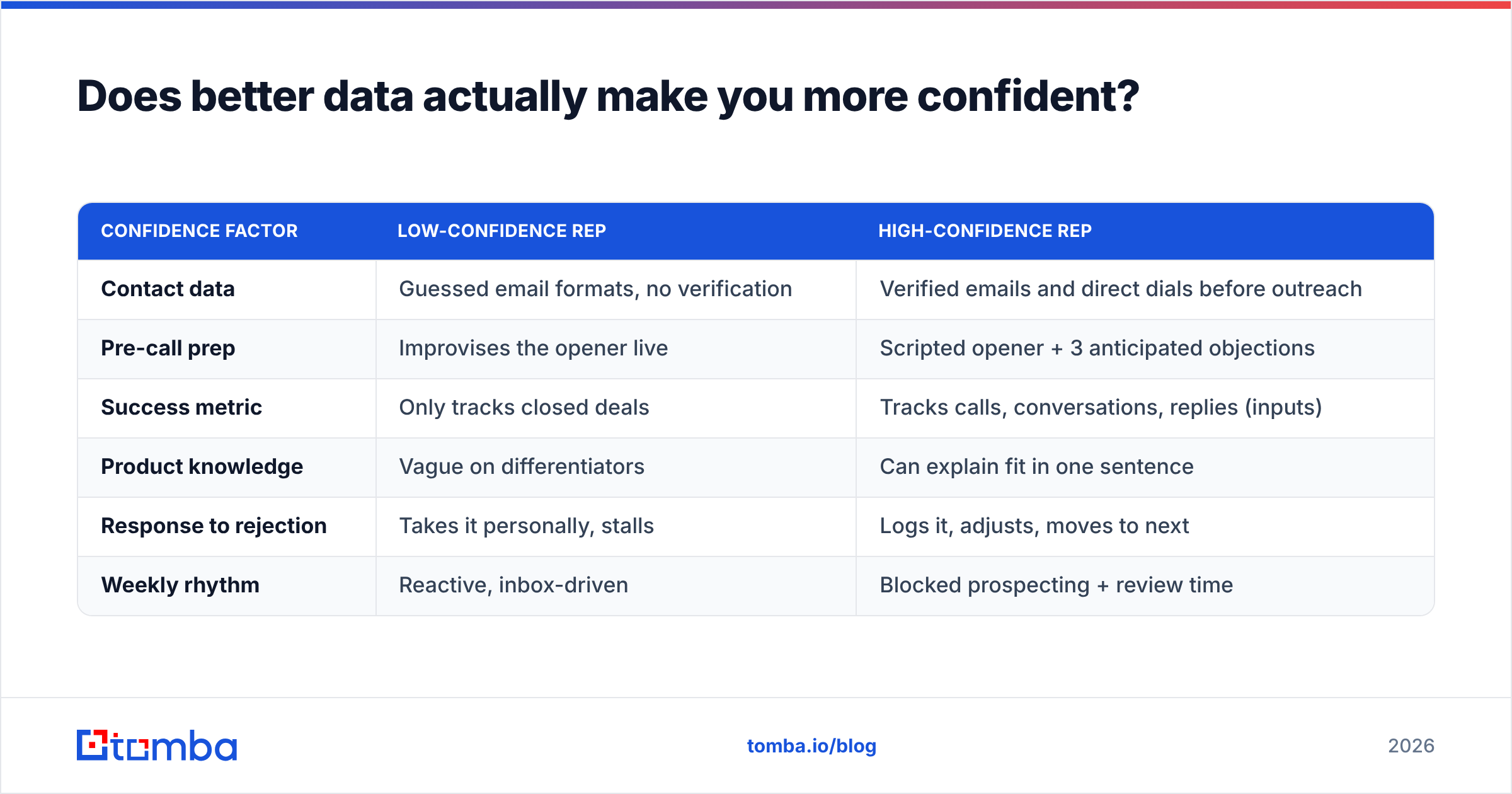 Diagram: Does better data actually make you more confident