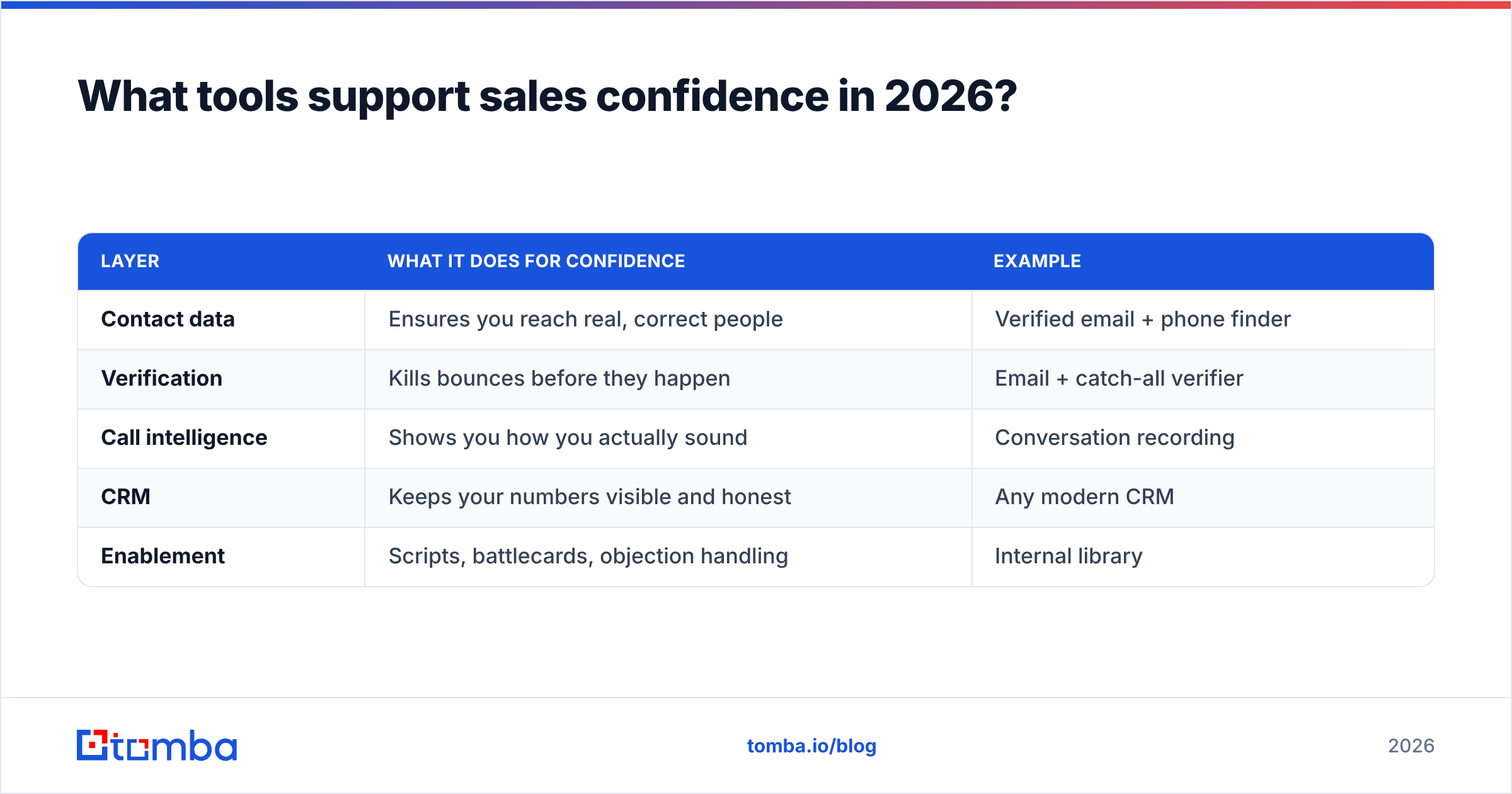 Diagram: What tools support sales confidence in 2026