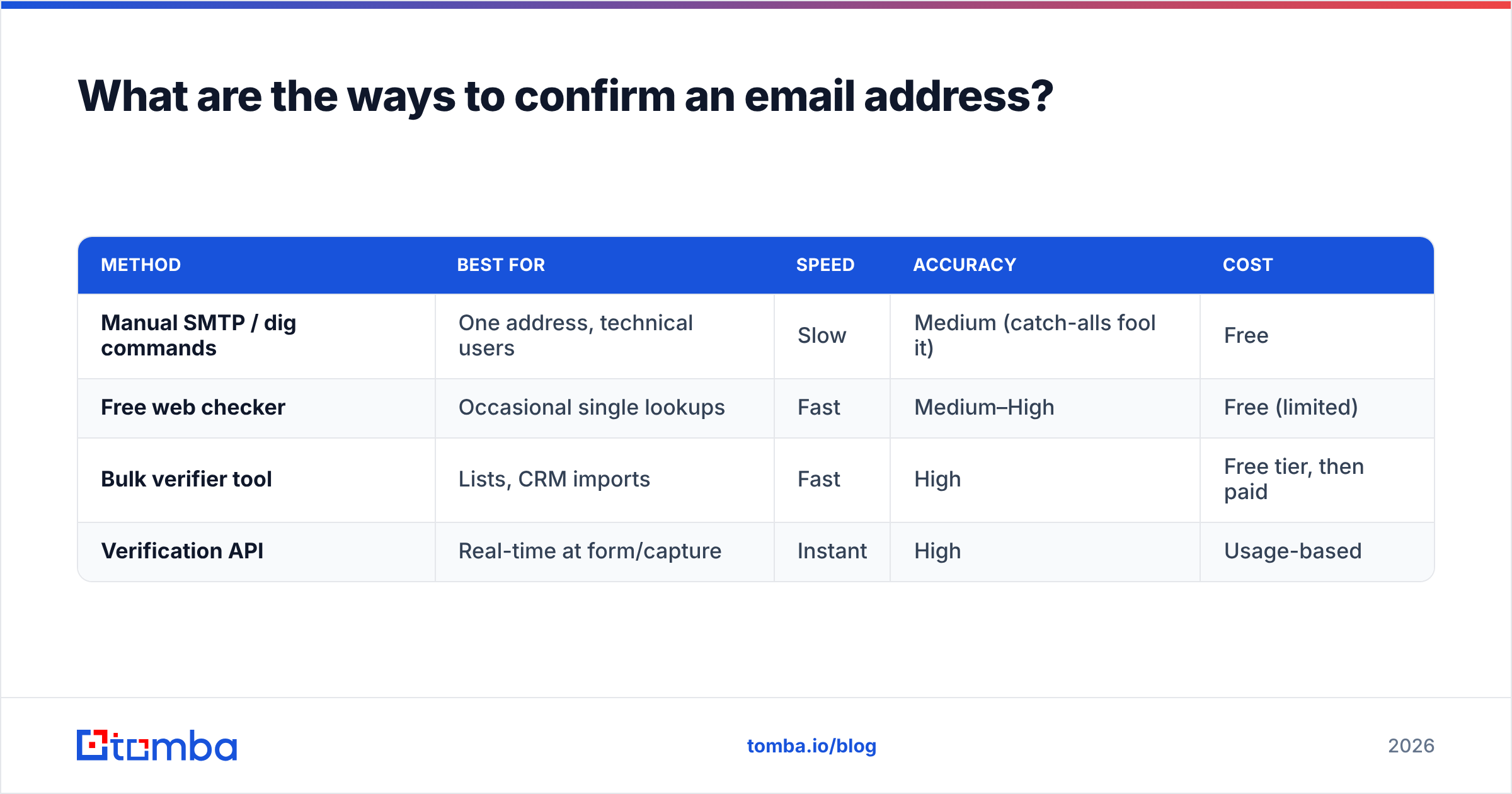Diagram: What are the ways to confirm an email address