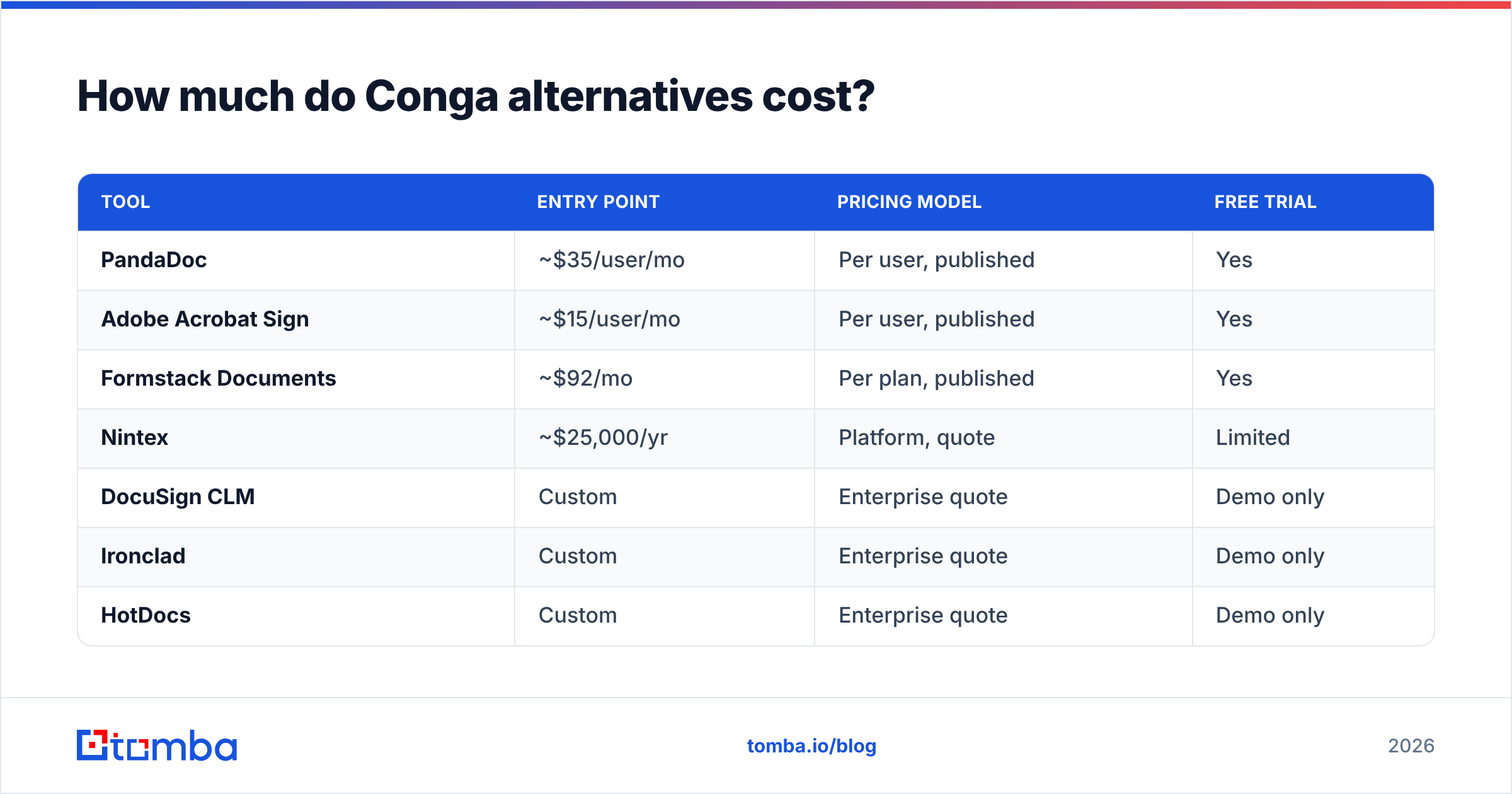 Diagram: How much do Conga alternatives cost