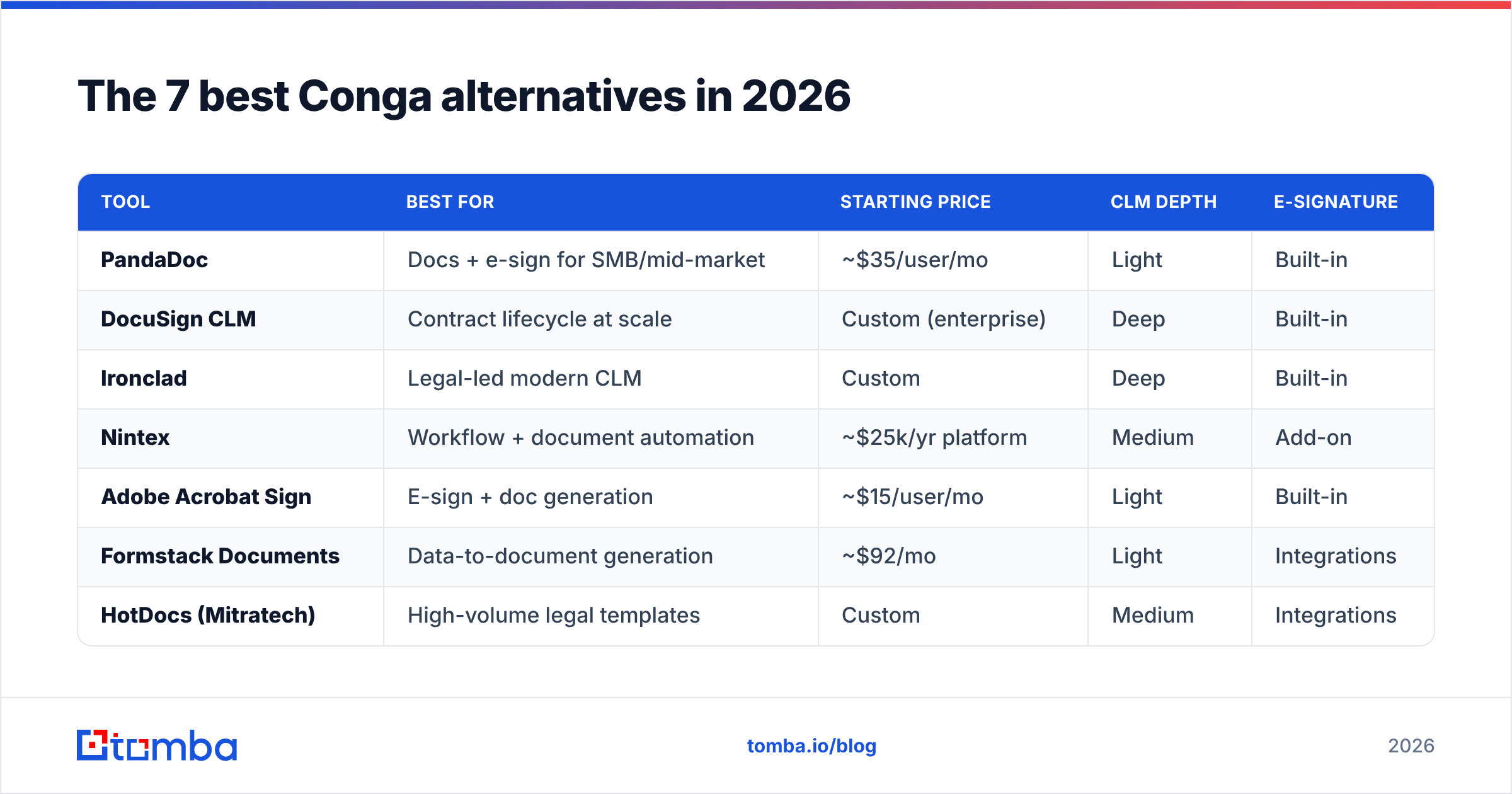 Diagram: The 7 best Conga alternatives in 2026