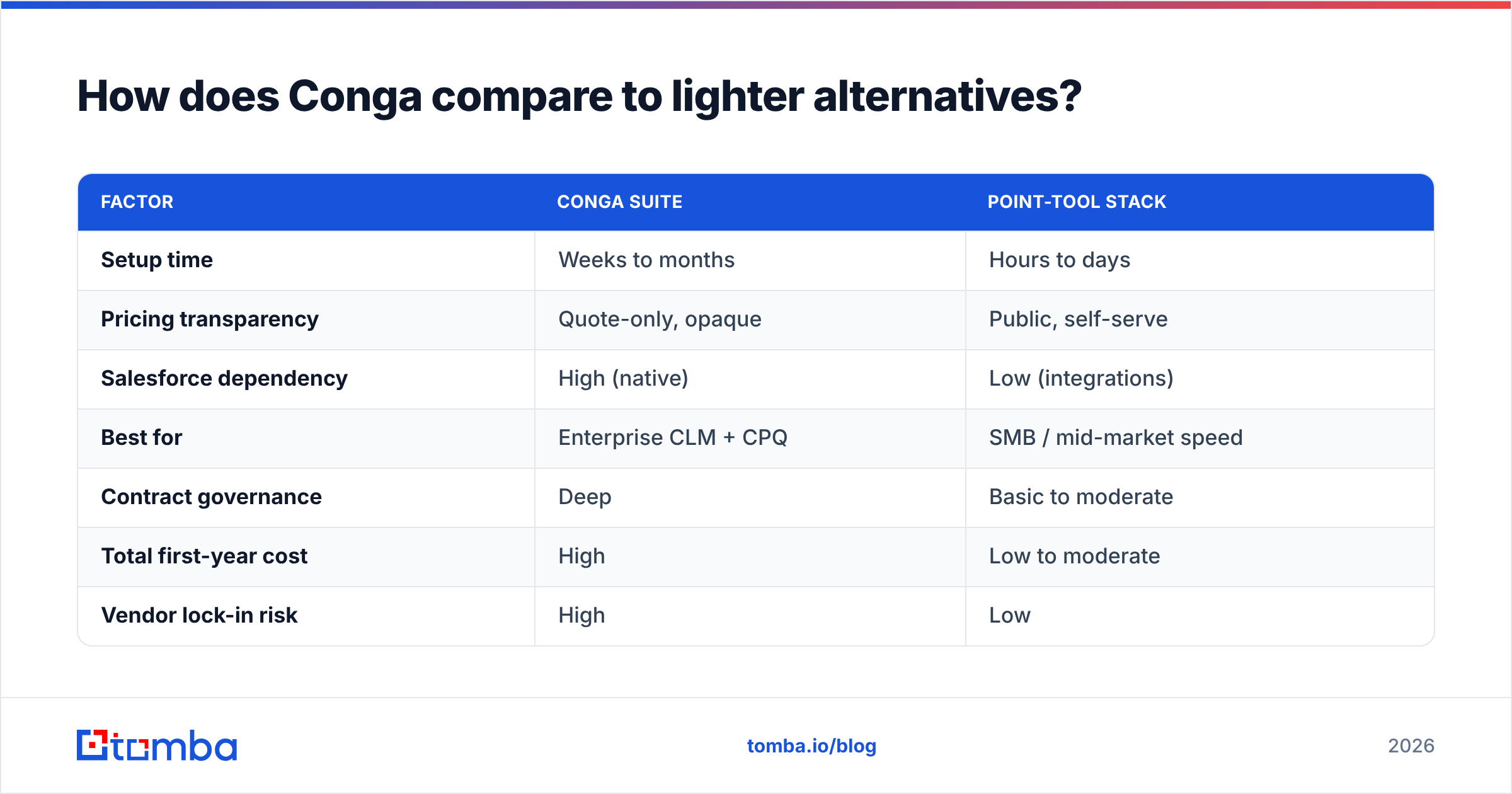 Diagram: How does Conga compare to lighter alternatives
