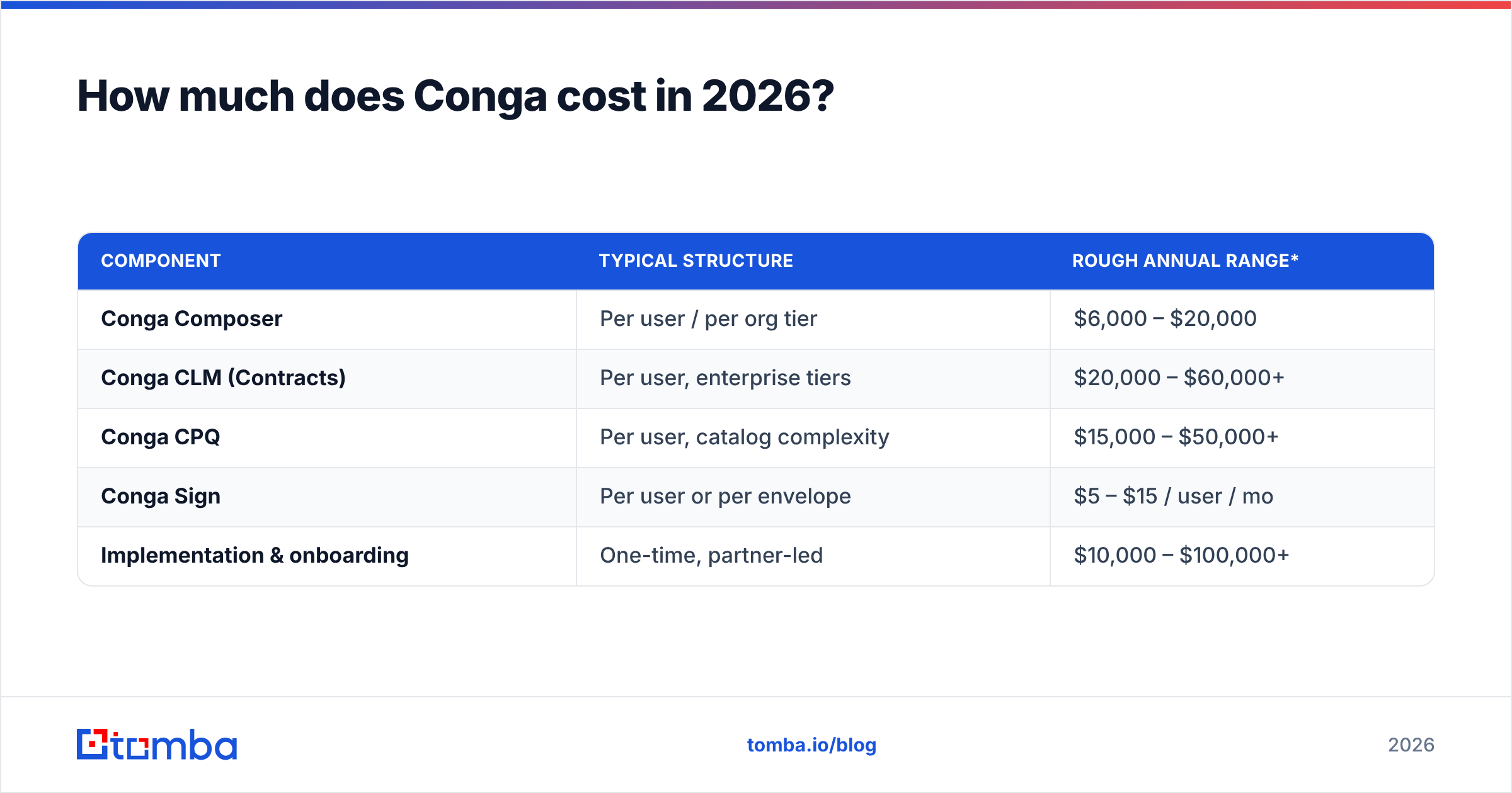 Diagram: How much does Conga cost in 2026