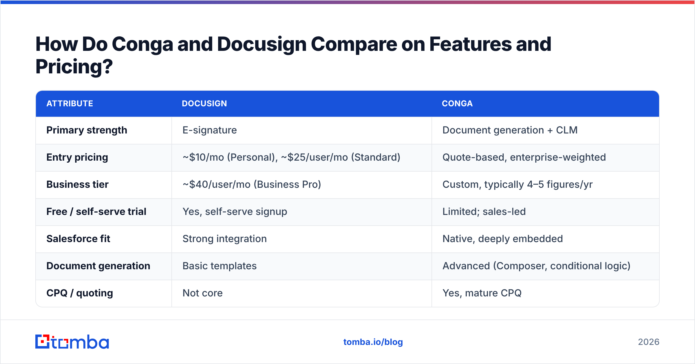 Diagram: How Do Conga and Docusign Compare on Features and Pricing