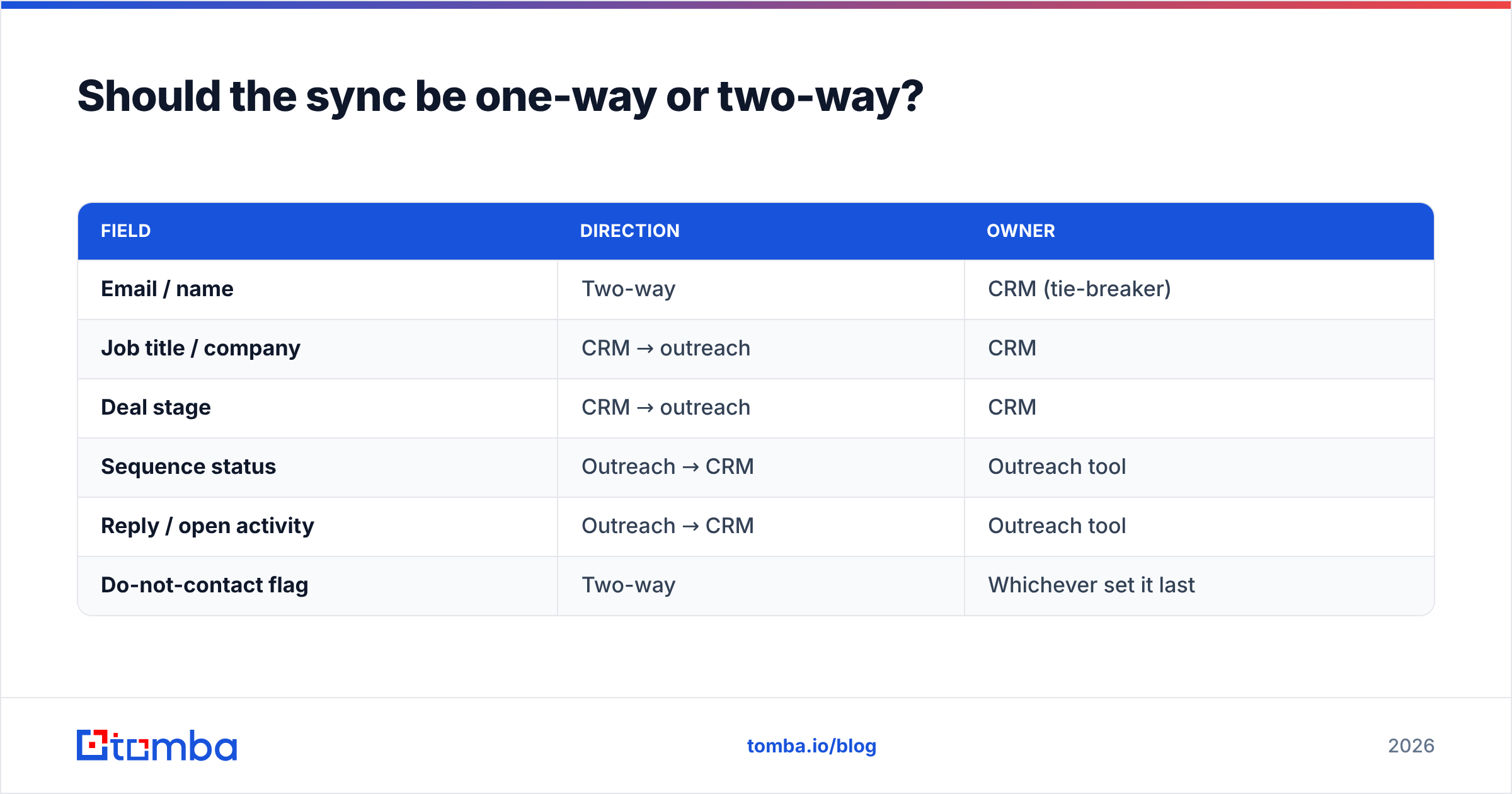 Diagram: Should the sync be one-way or two-way