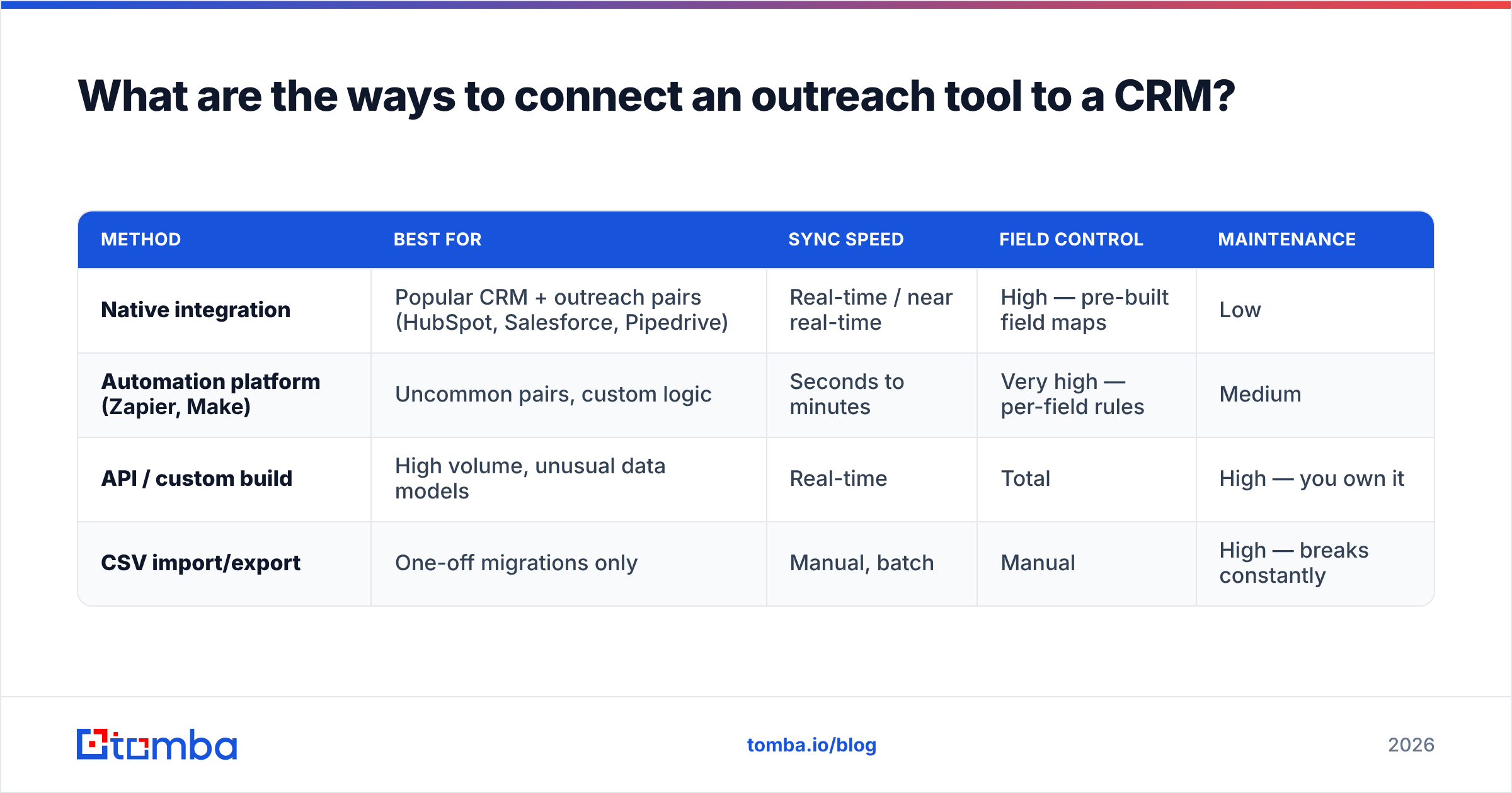 Diagram: What are the ways to connect an outreach tool to a CRM