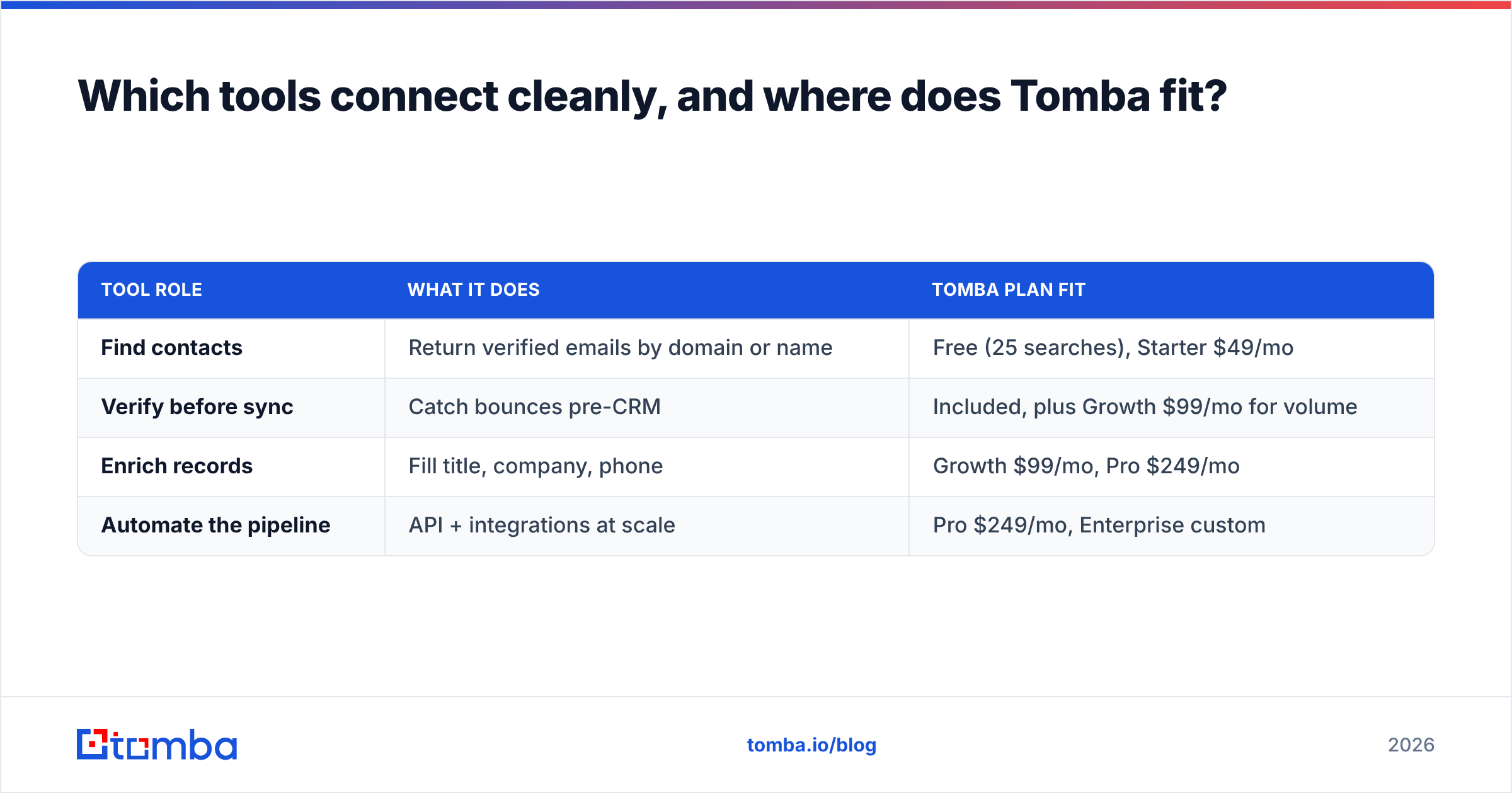 Diagram: Which tools connect cleanly, and where does Tomba fit