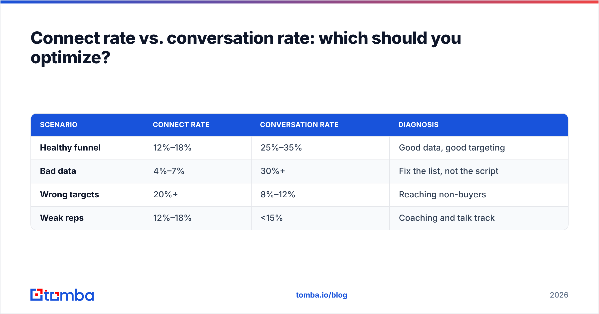 Diagram: Connect rate vs. conversation rate: which should you optimize