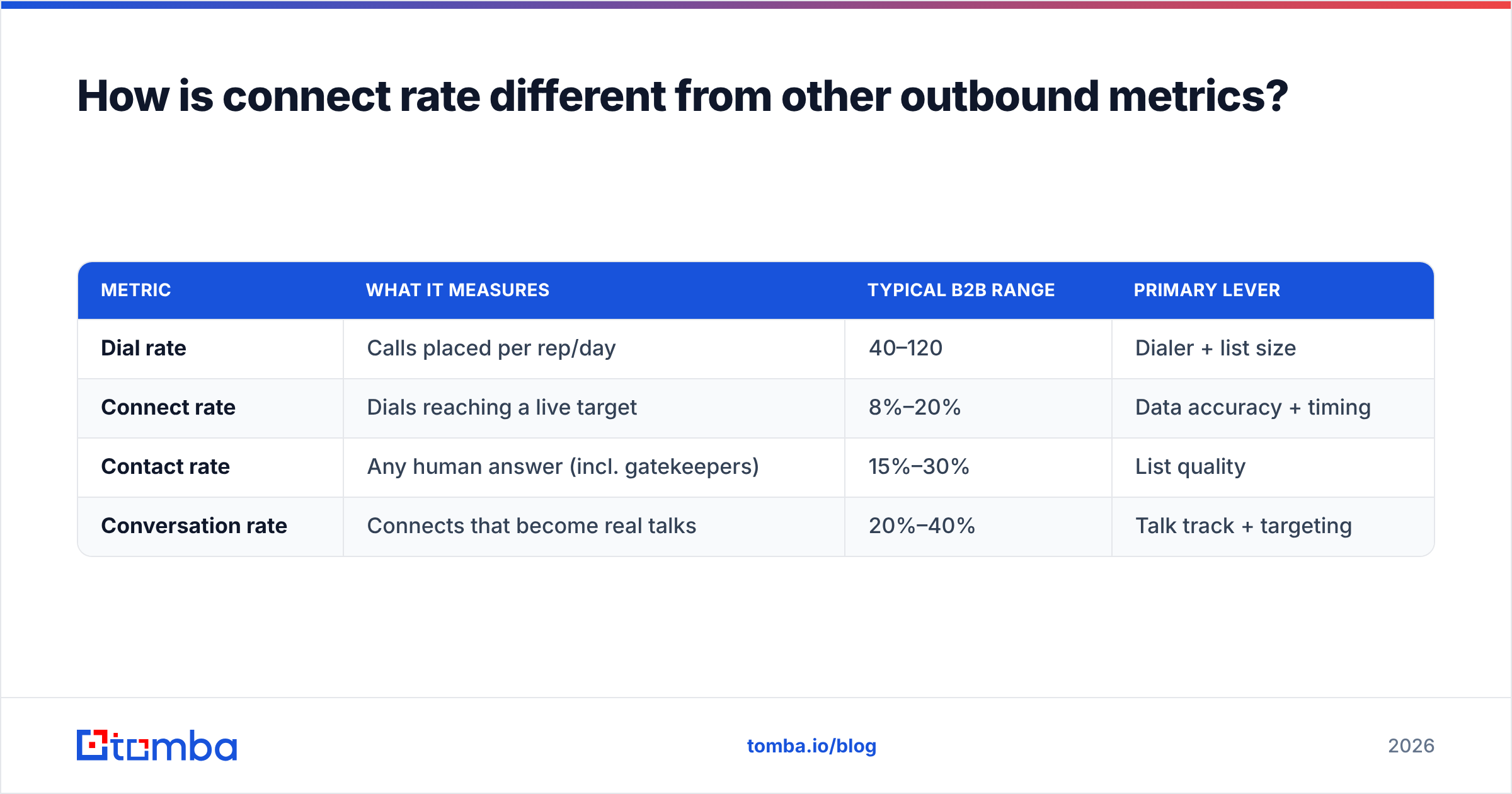 Diagram: How is connect rate different from other outbound metrics