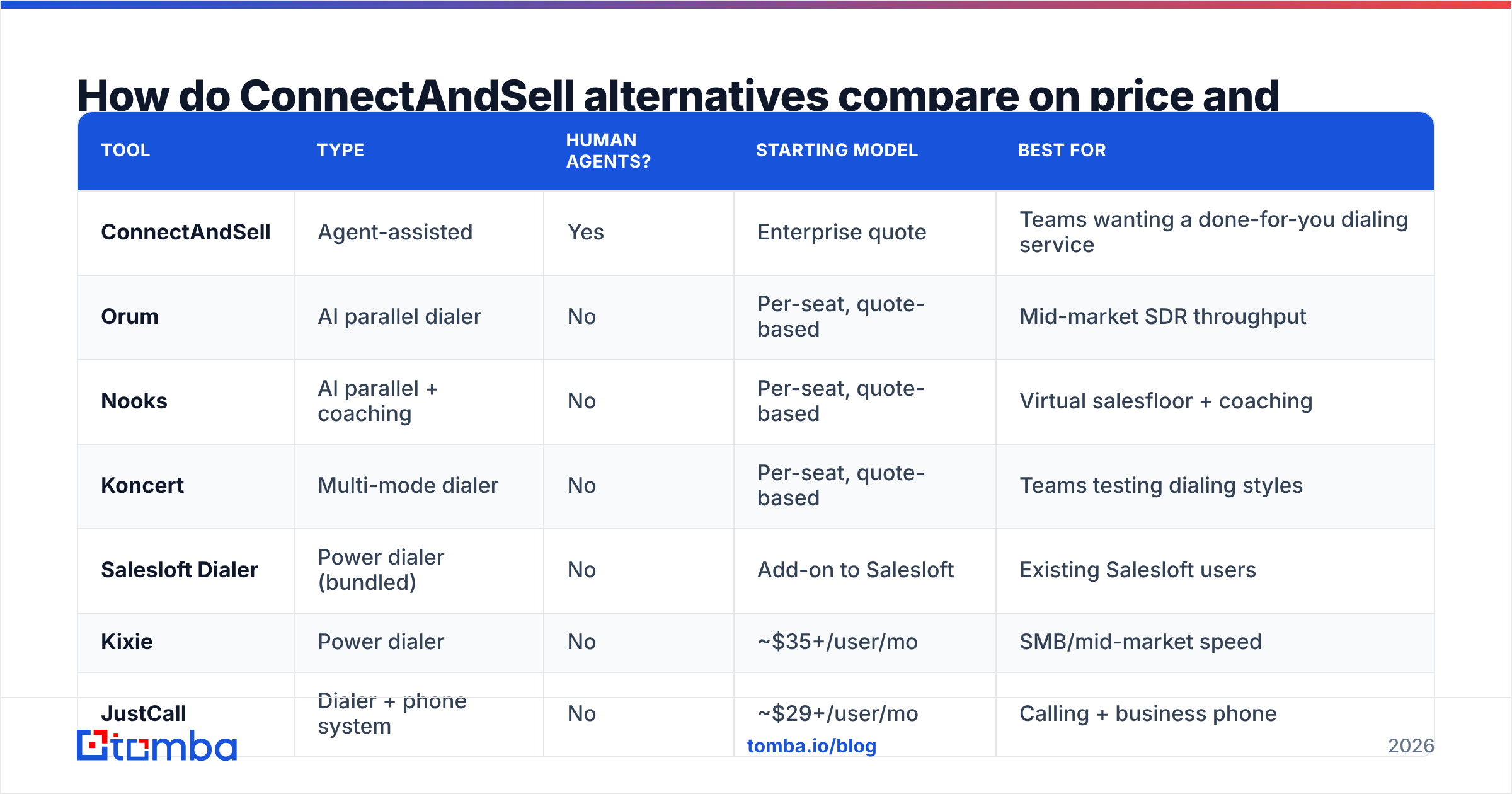 Diagram: How do ConnectAndSell alternatives compare on price and model