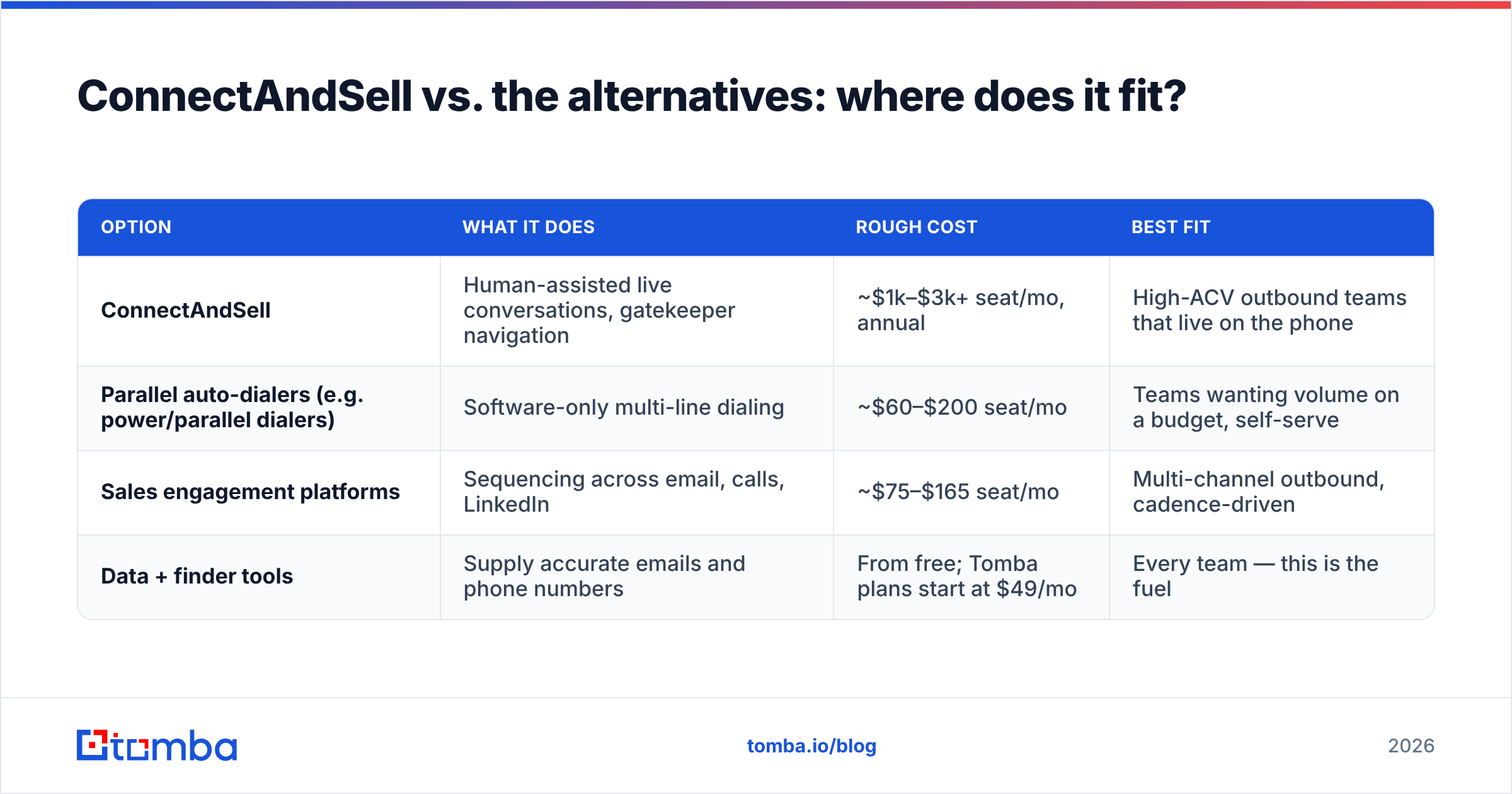 Diagram: ConnectAndSell vs. the alternatives: where does it fit