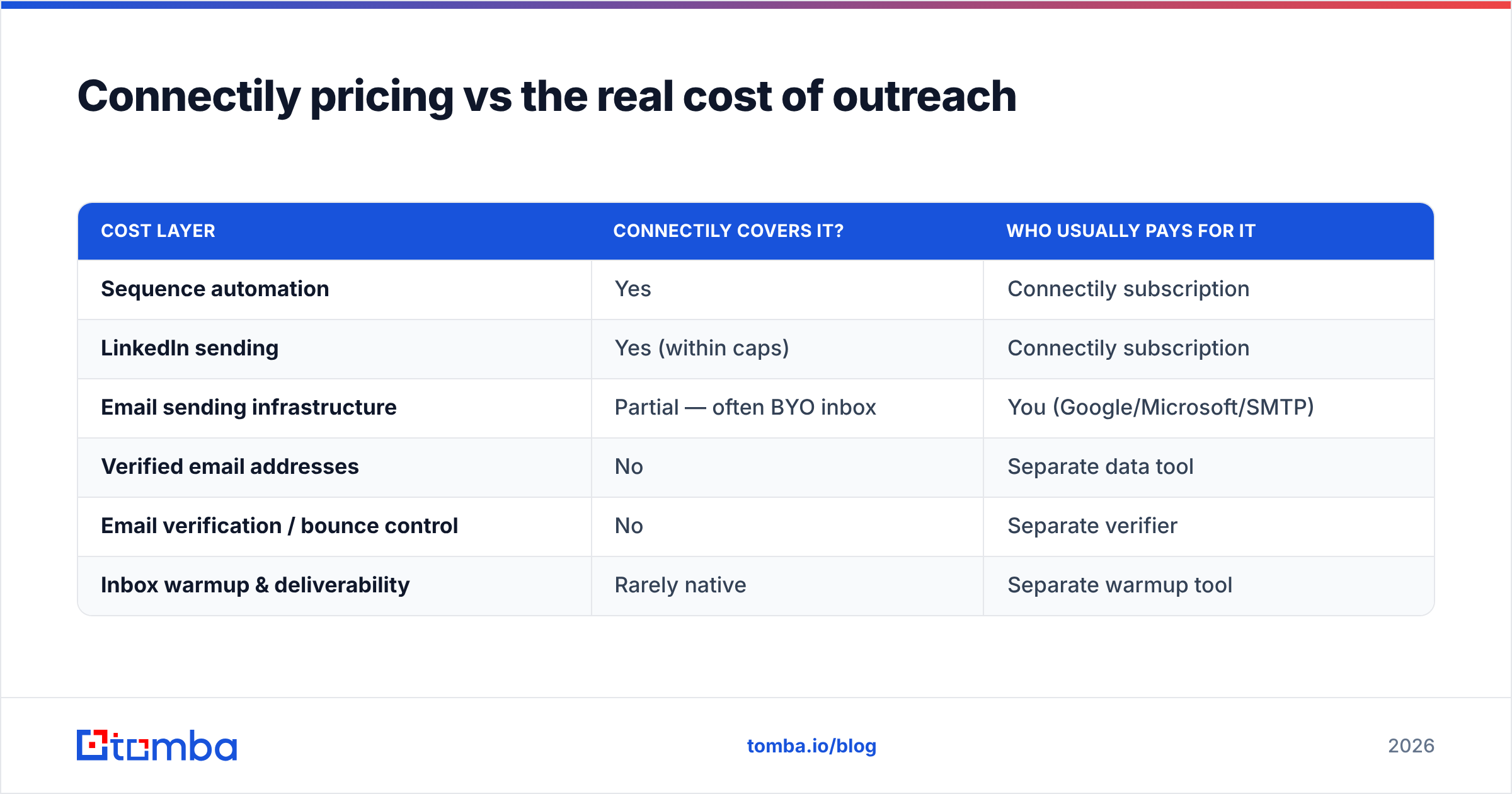 Diagram: Connectily pricing vs the real cost of outreach