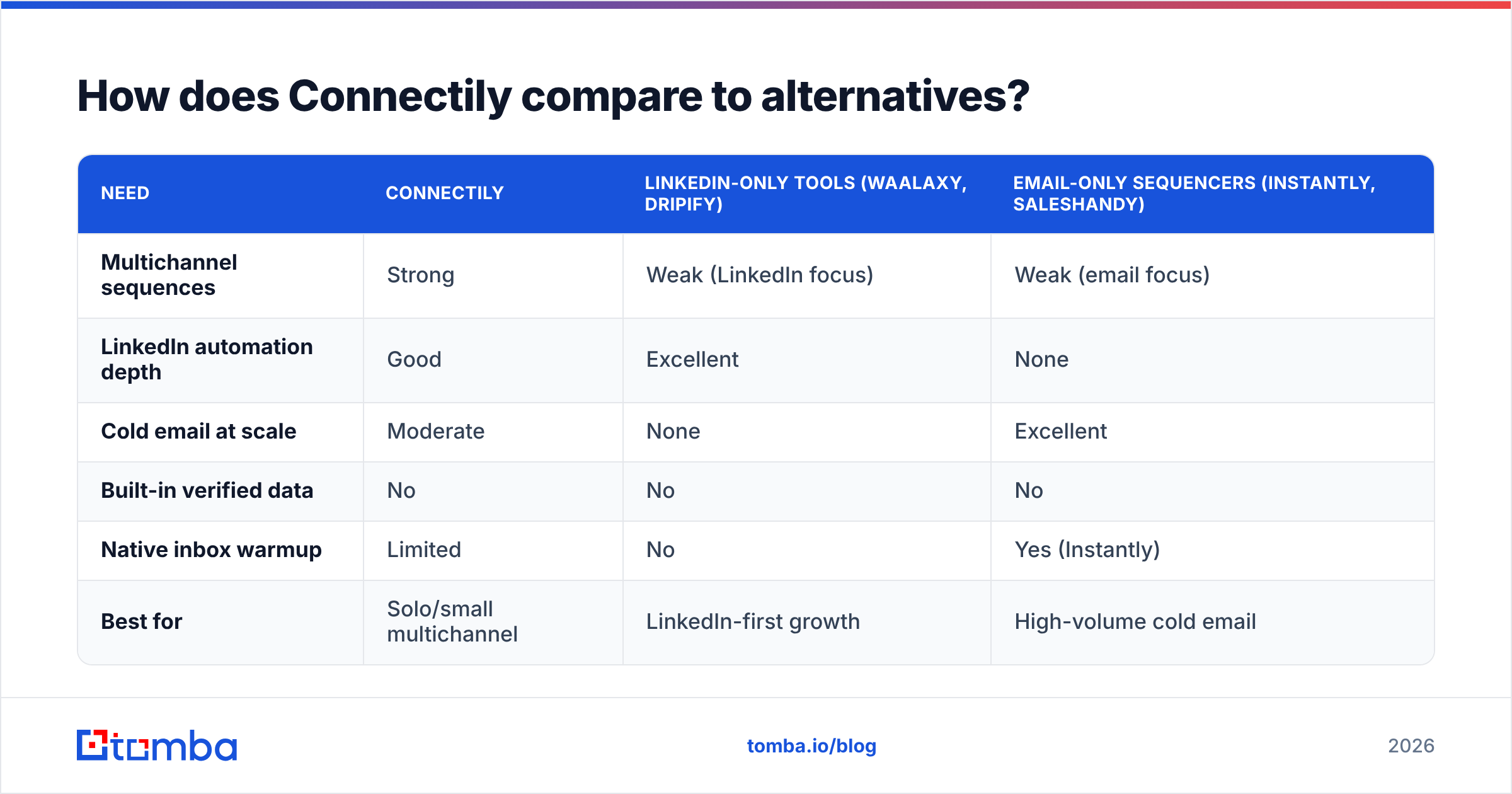 Diagram: How does Connectily compare to alternatives