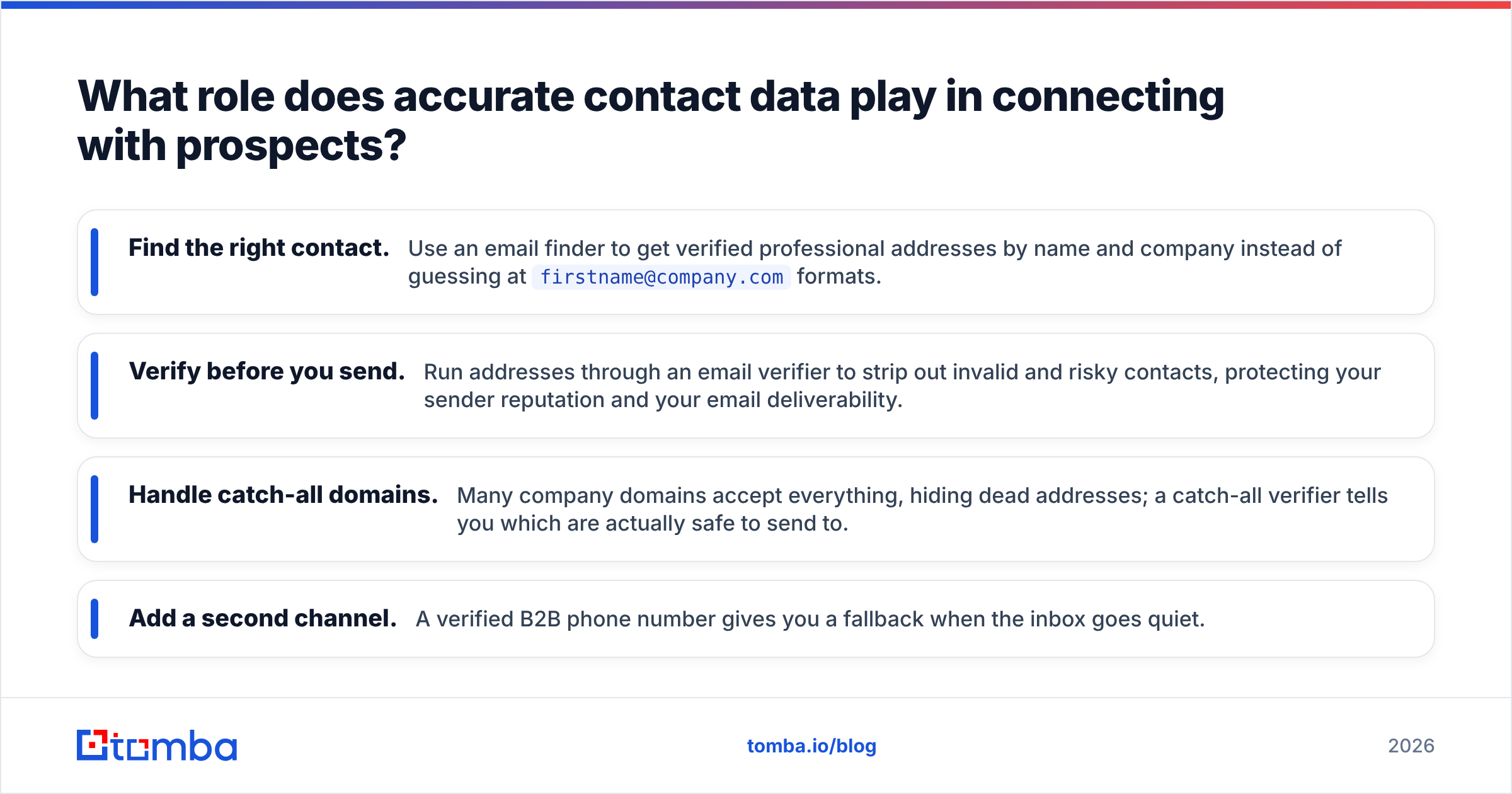 Diagram: What role does accurate contact data play in connecting with prospects