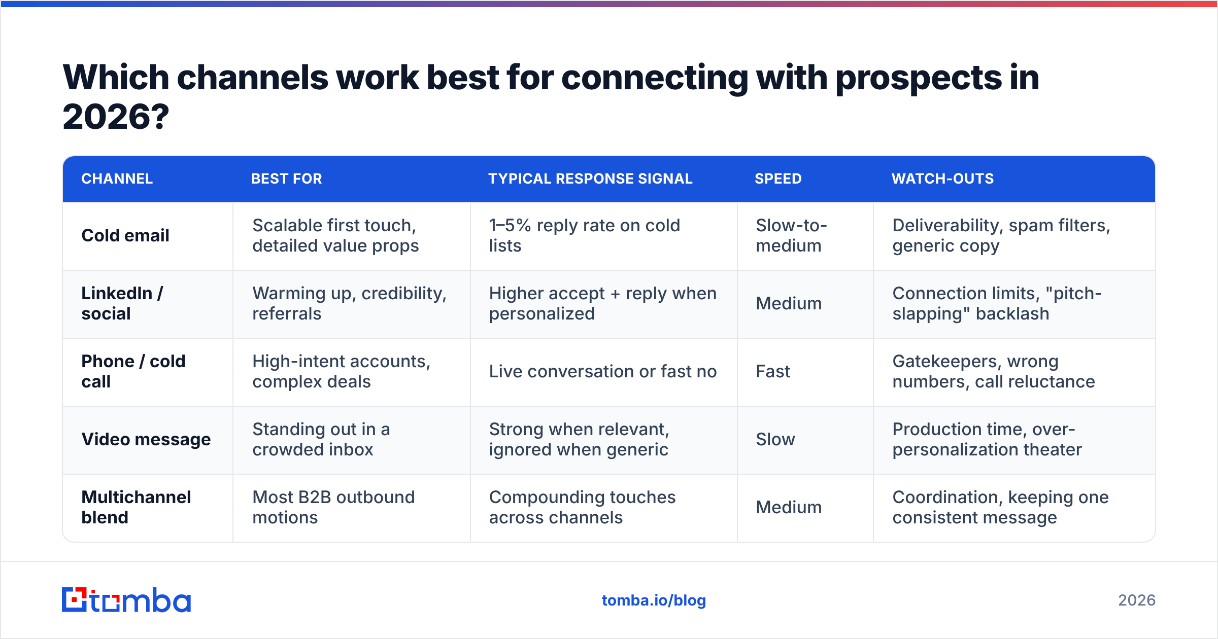 Diagram: Which channels work best for connecting with prospects in 2026