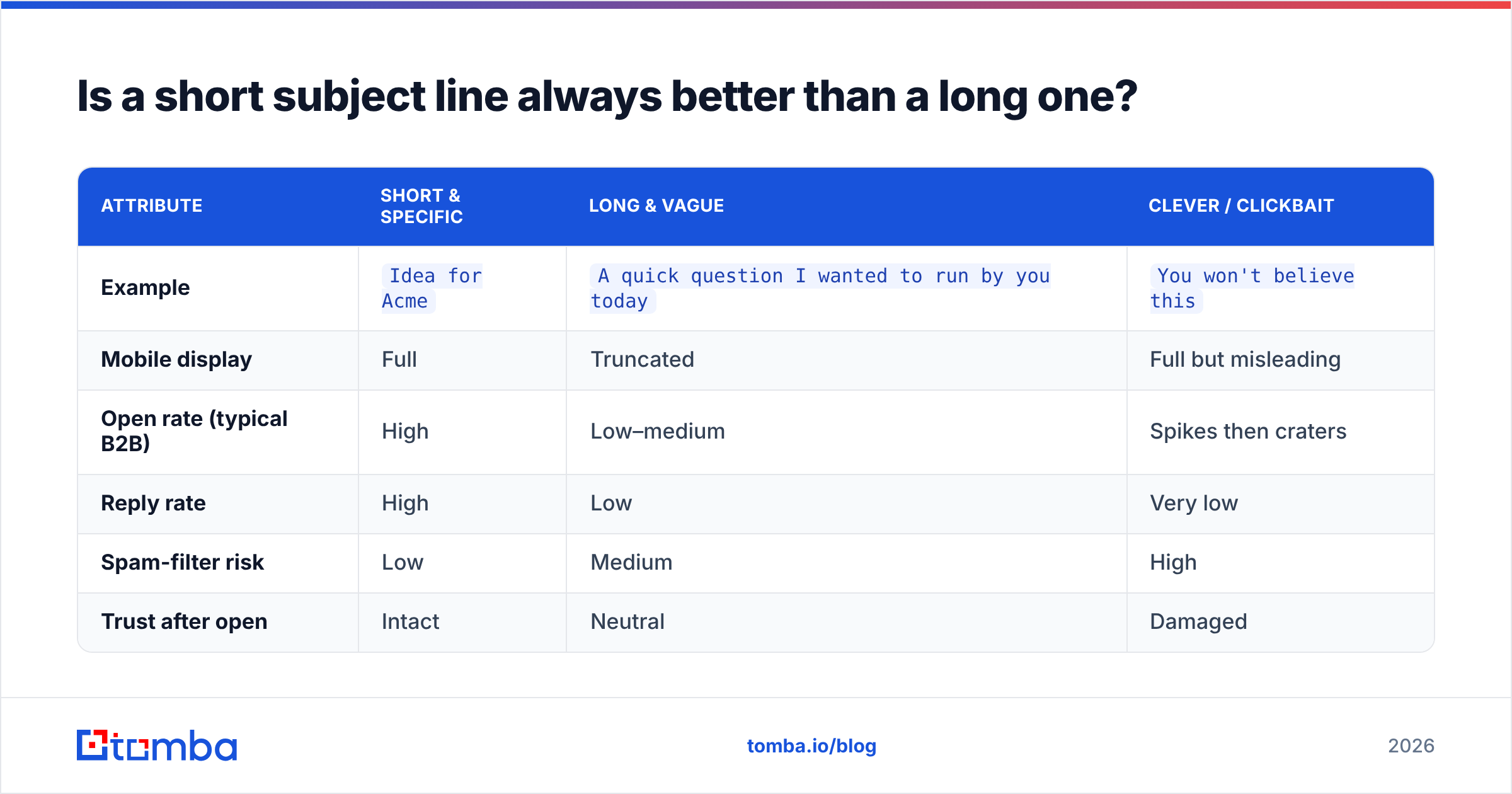 Diagram: Is a short subject line always better than a long one