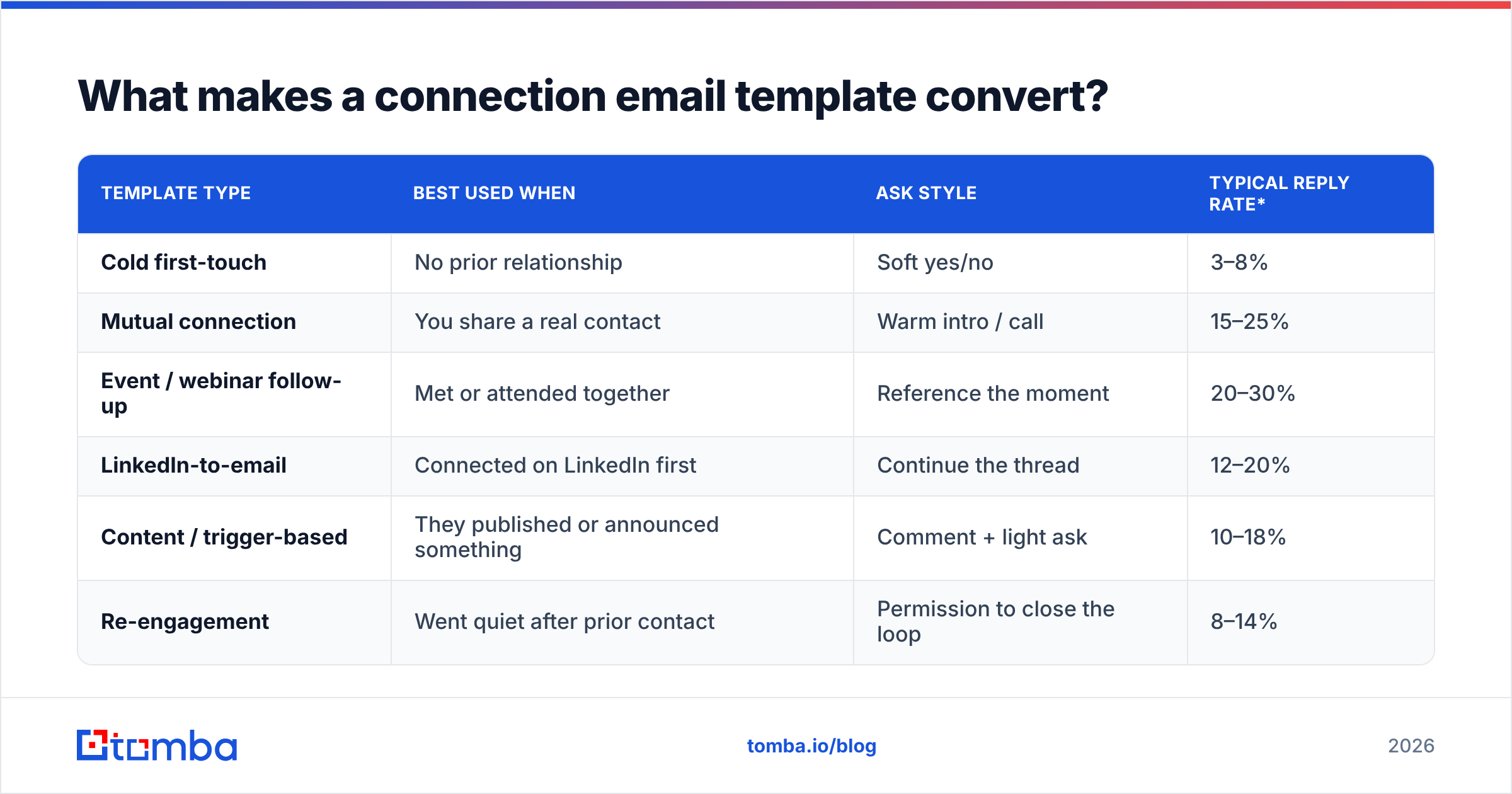 Diagram: What makes a connection email template convert