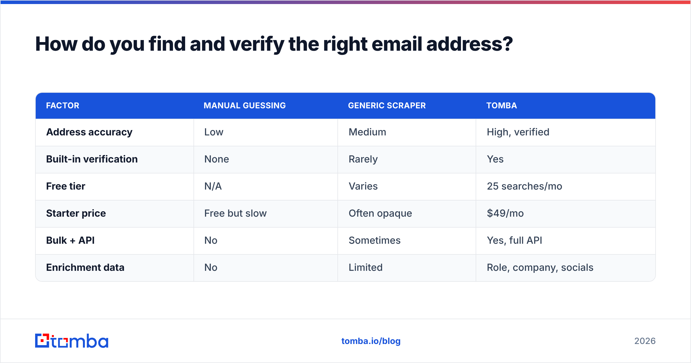 Diagram: How do you find and verify the right email address
