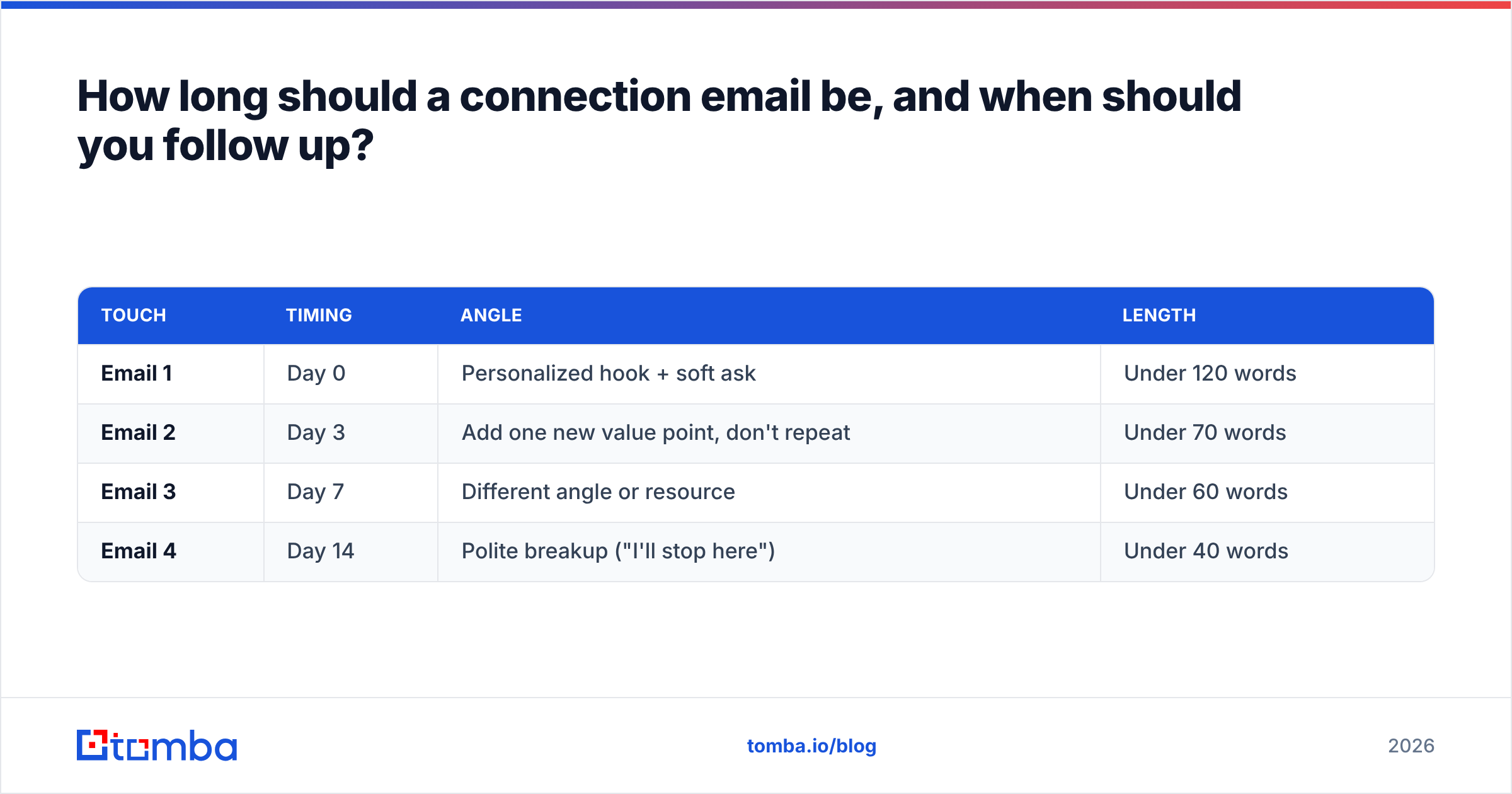 Diagram: How long should a connection email be, and when should you follow up