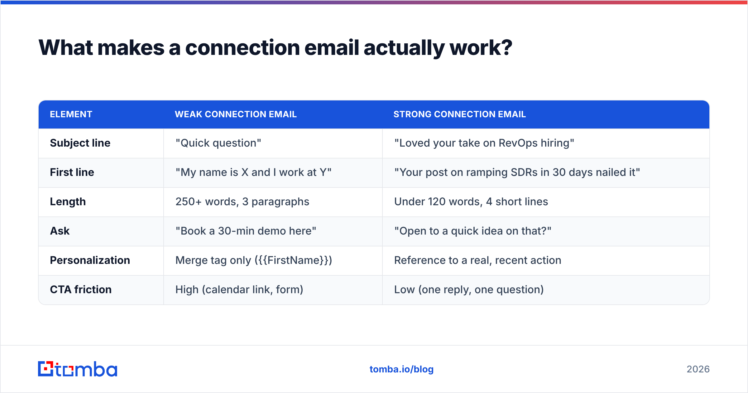 Diagram: What makes a connection email actually work