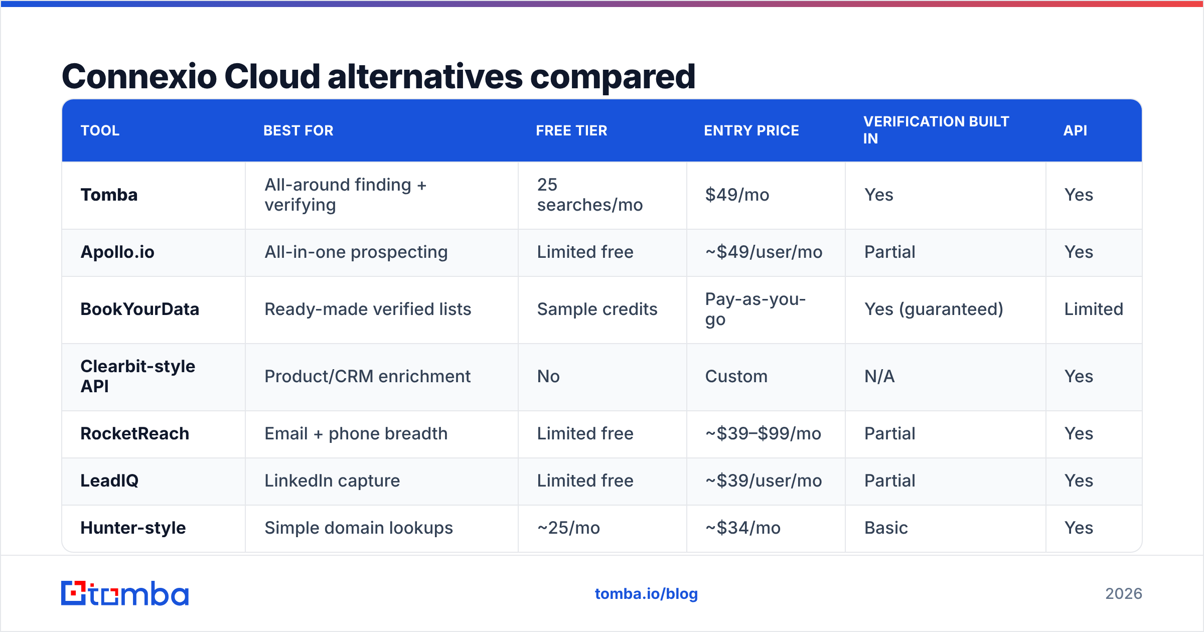 Diagram: Connexio Cloud alternatives compared