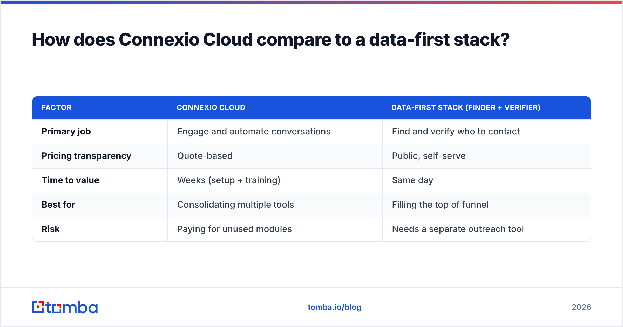 Diagram: How does Connexio Cloud compare to a data-first stack