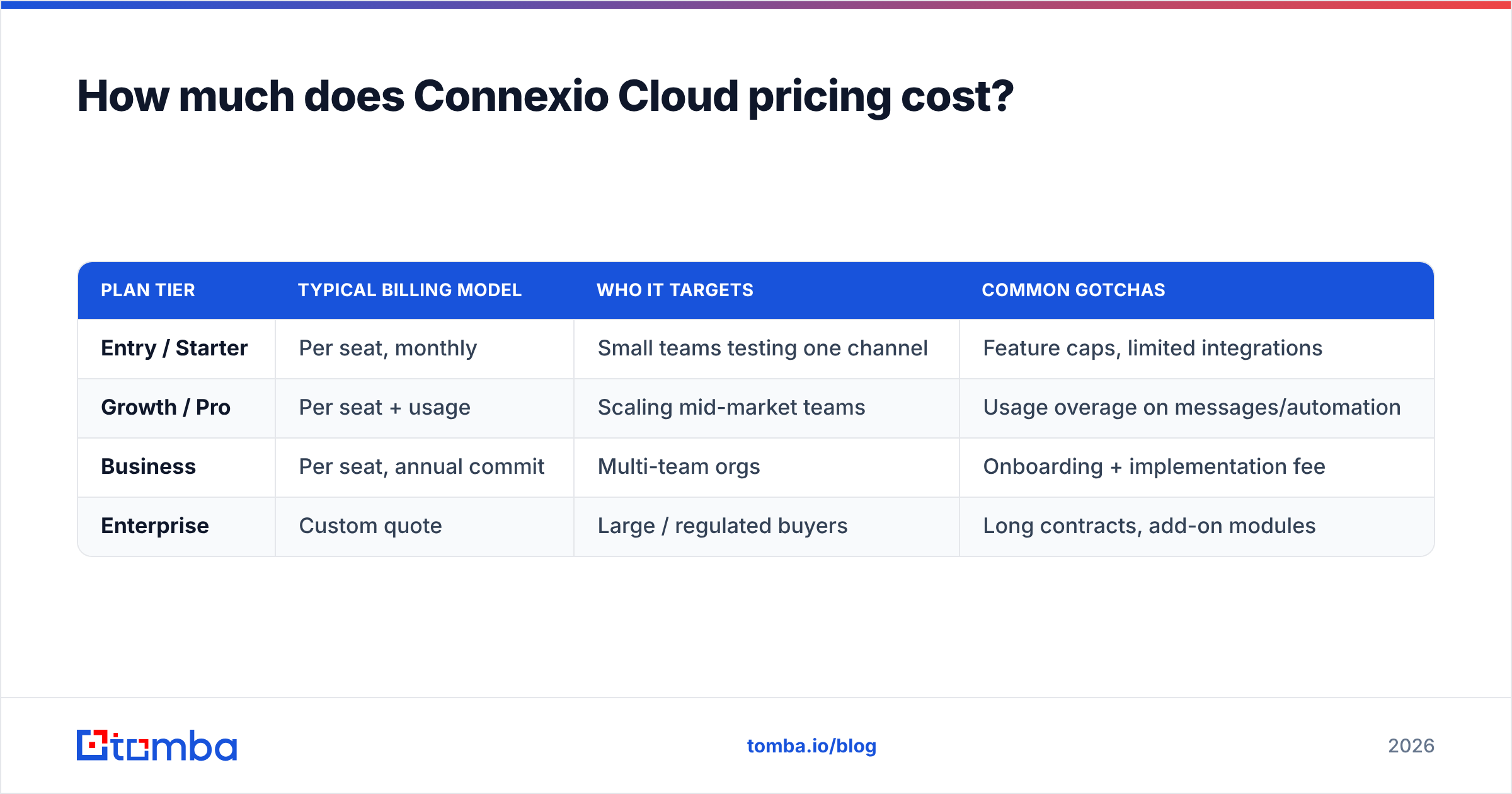 Diagram: How much does Connexio Cloud pricing cost