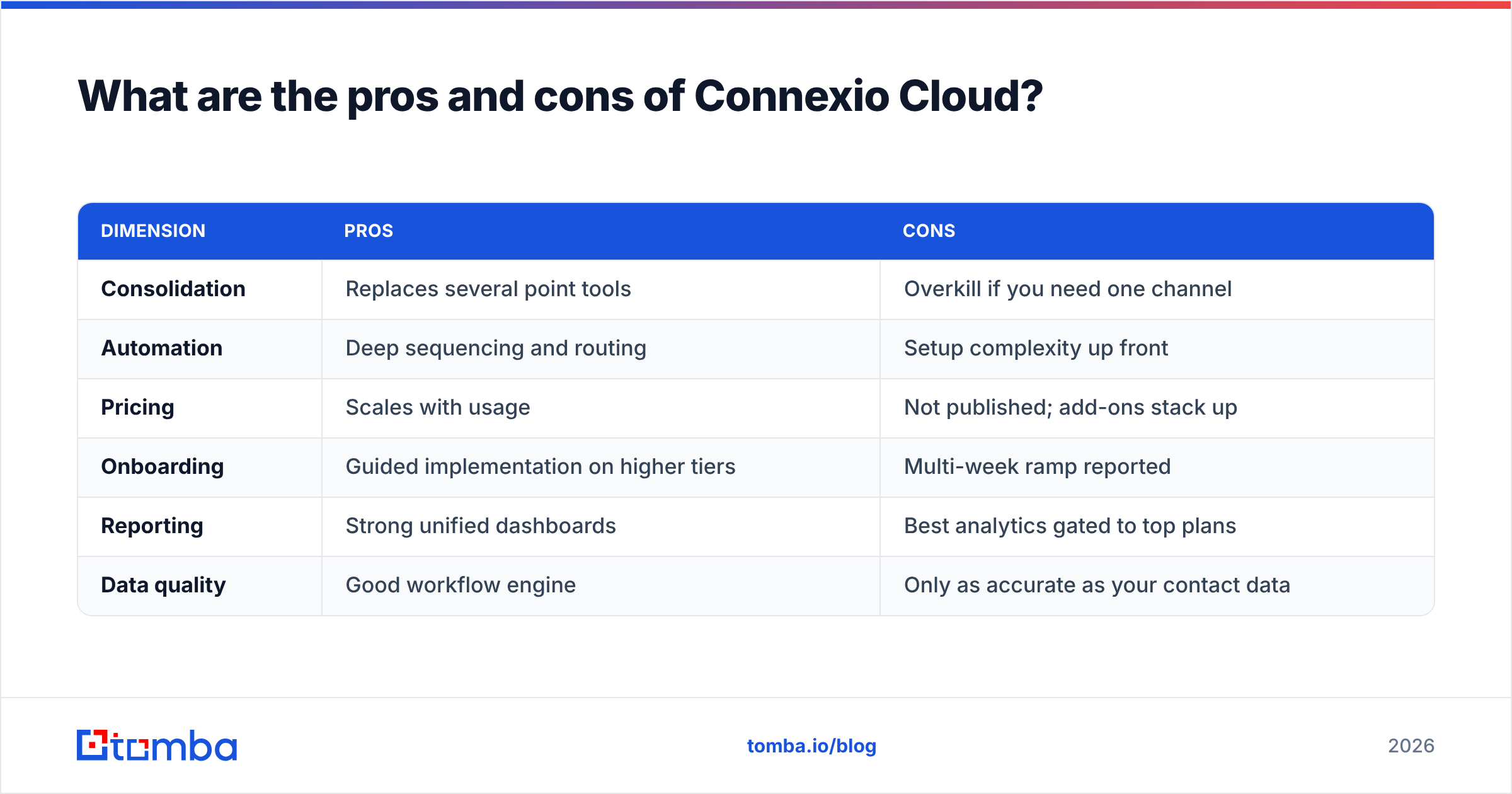 Diagram: What are the pros and cons of Connexio Cloud