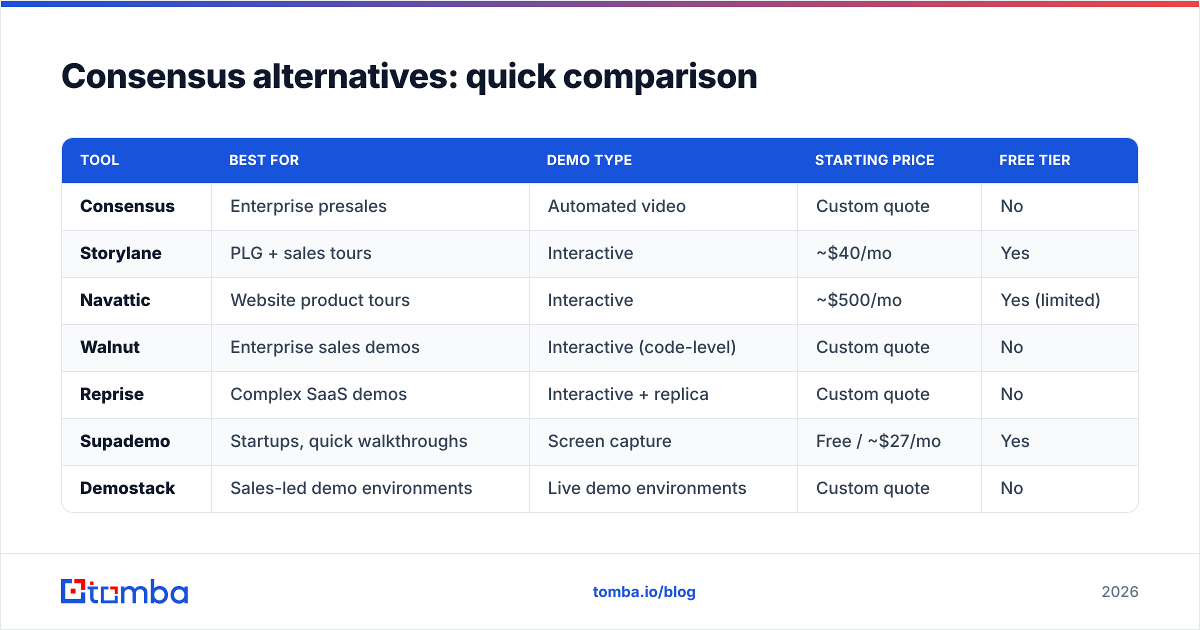 Diagram: Consensus alternatives: quick comparison