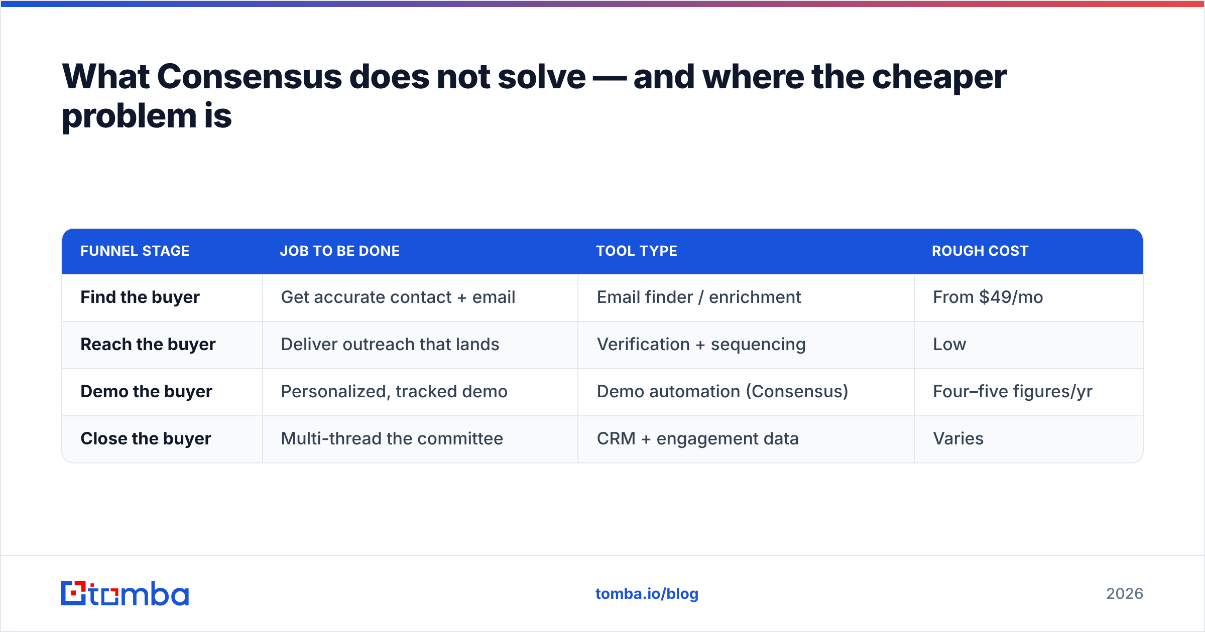 Diagram: What Consensus does not solve — and where the cheaper problem is