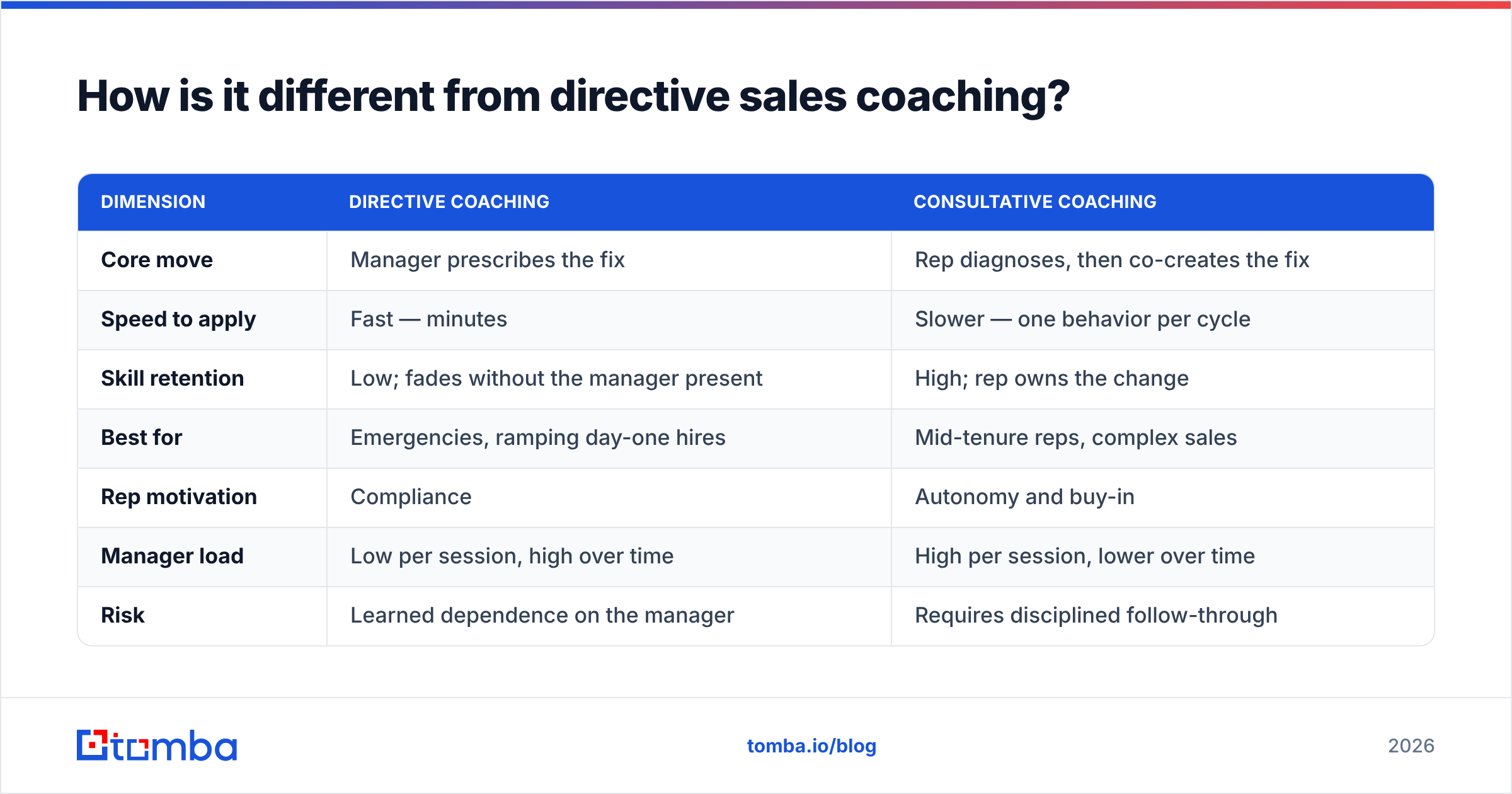Diagram: How is it different from directive sales coaching