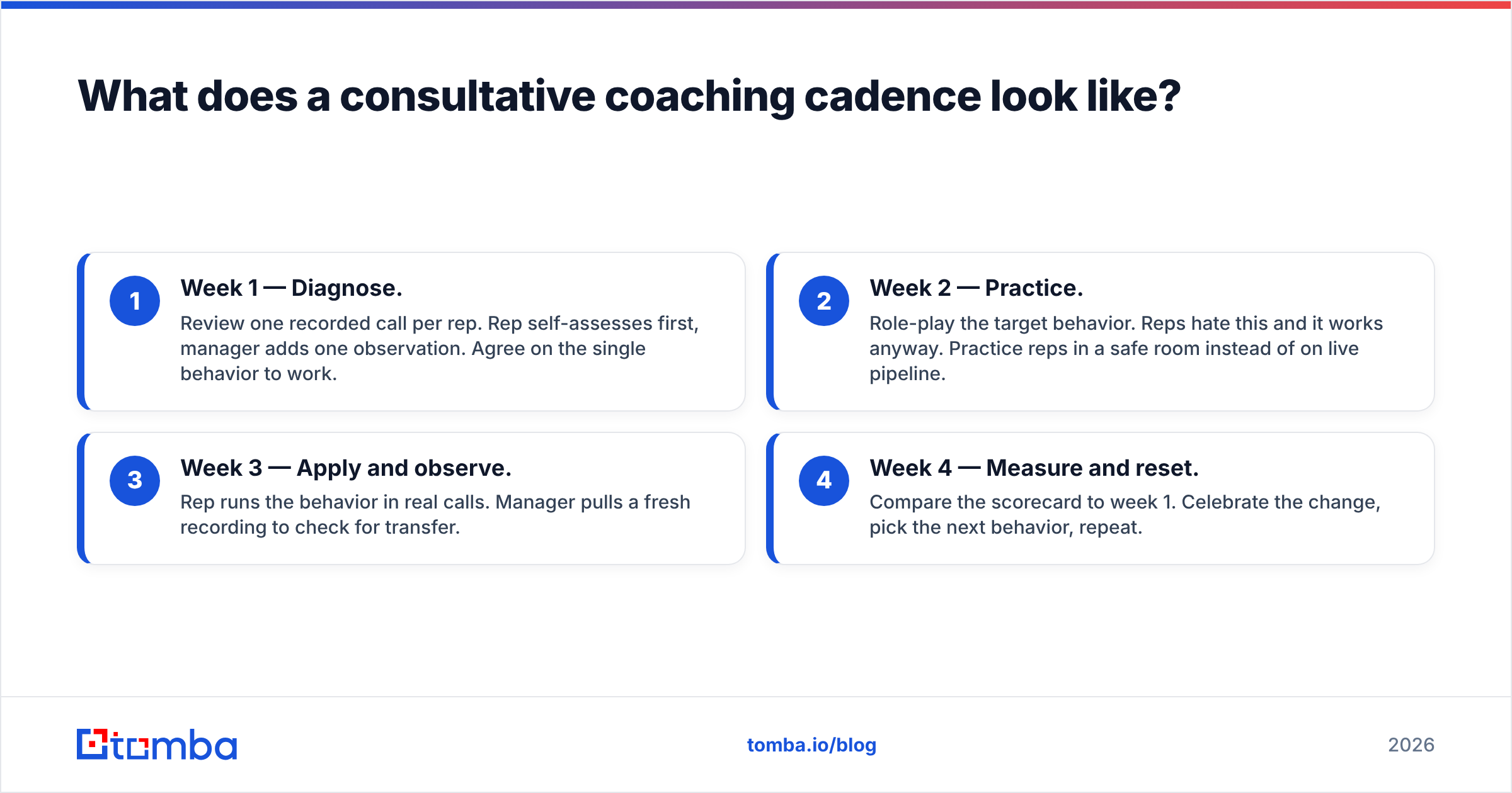 Diagram: What does a consultative coaching cadence look like