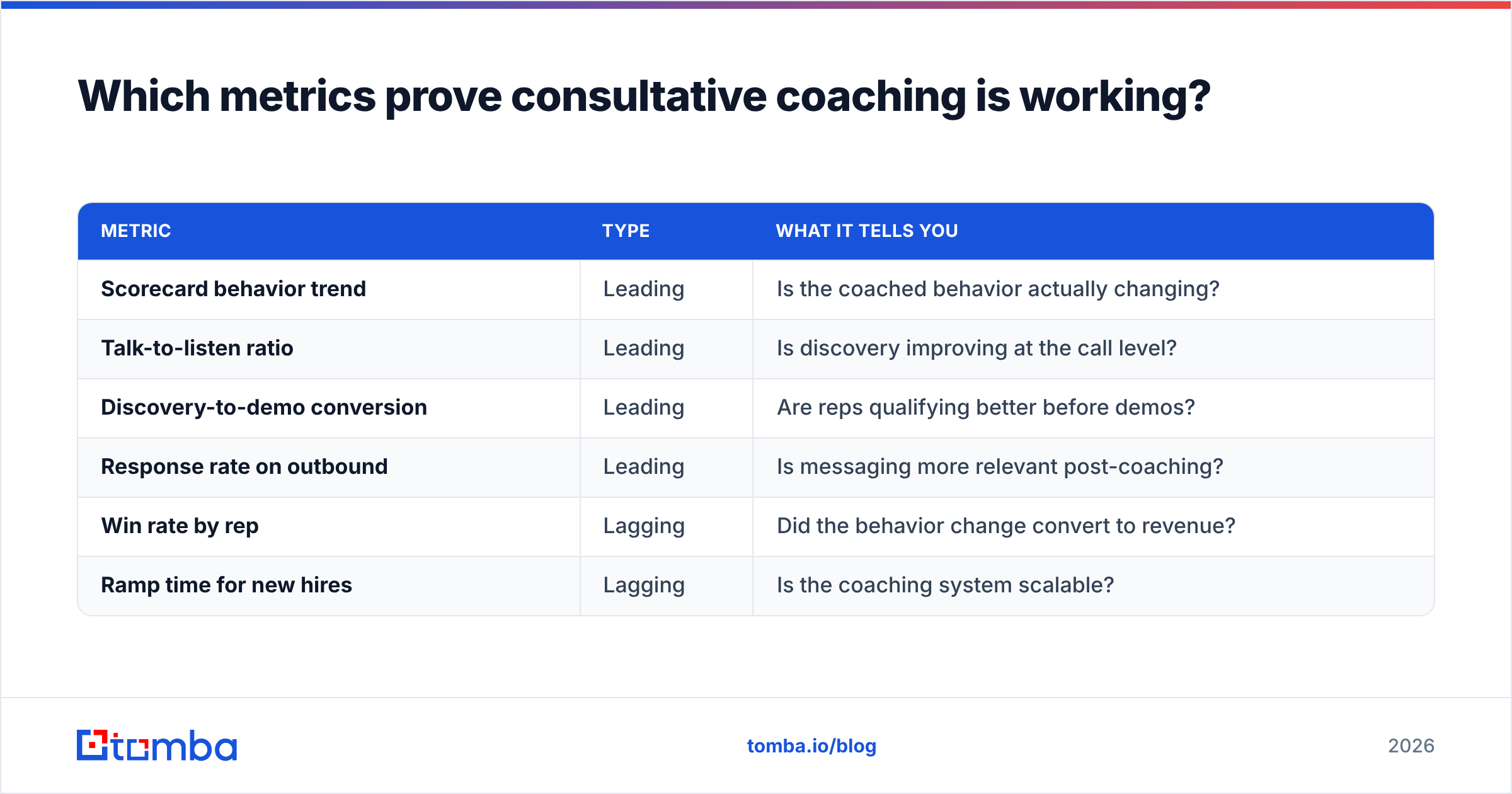 Diagram: Which metrics prove consultative coaching is working