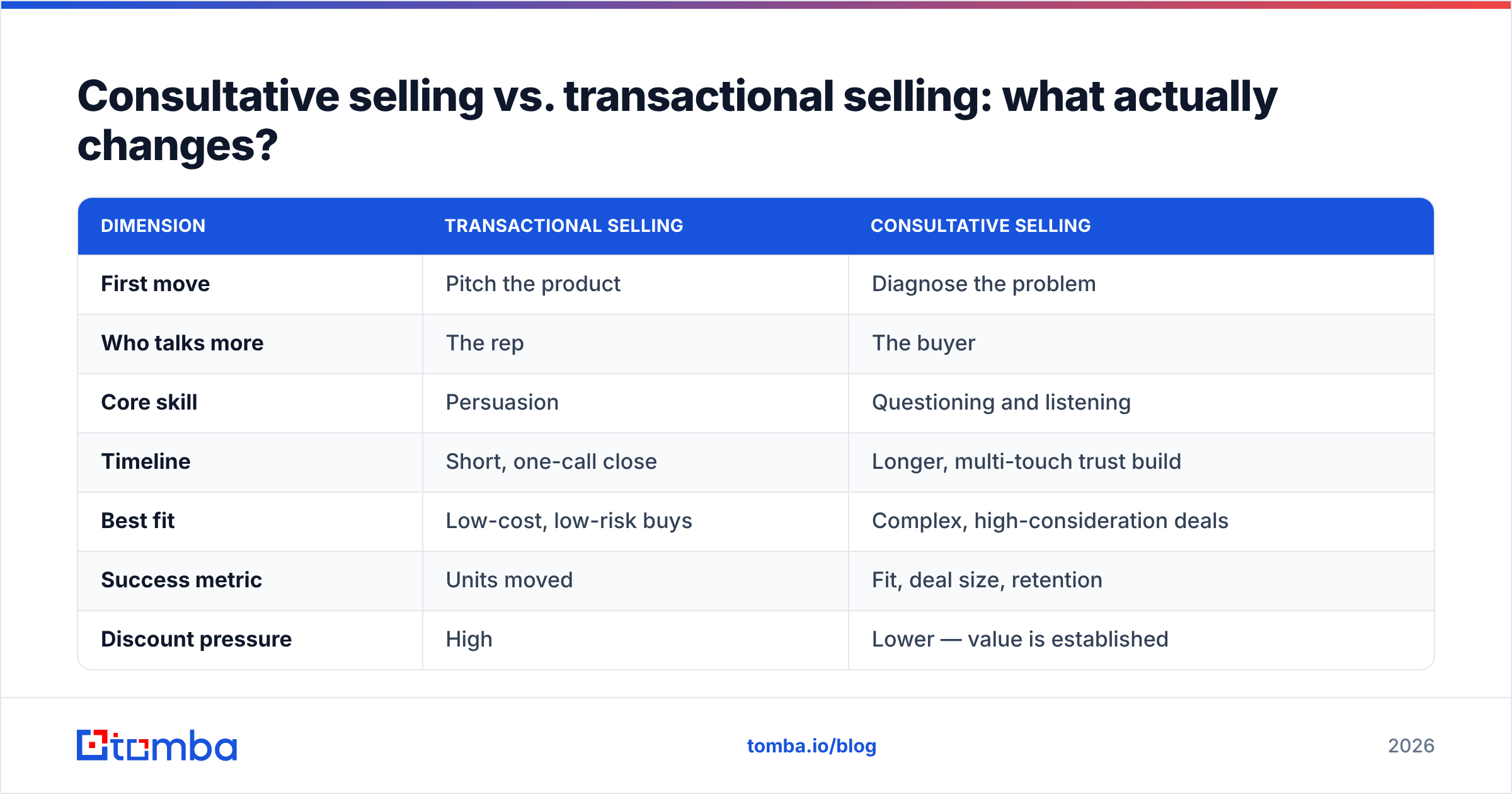 Diagram: Consultative selling vs. transactional selling: what actually changes
