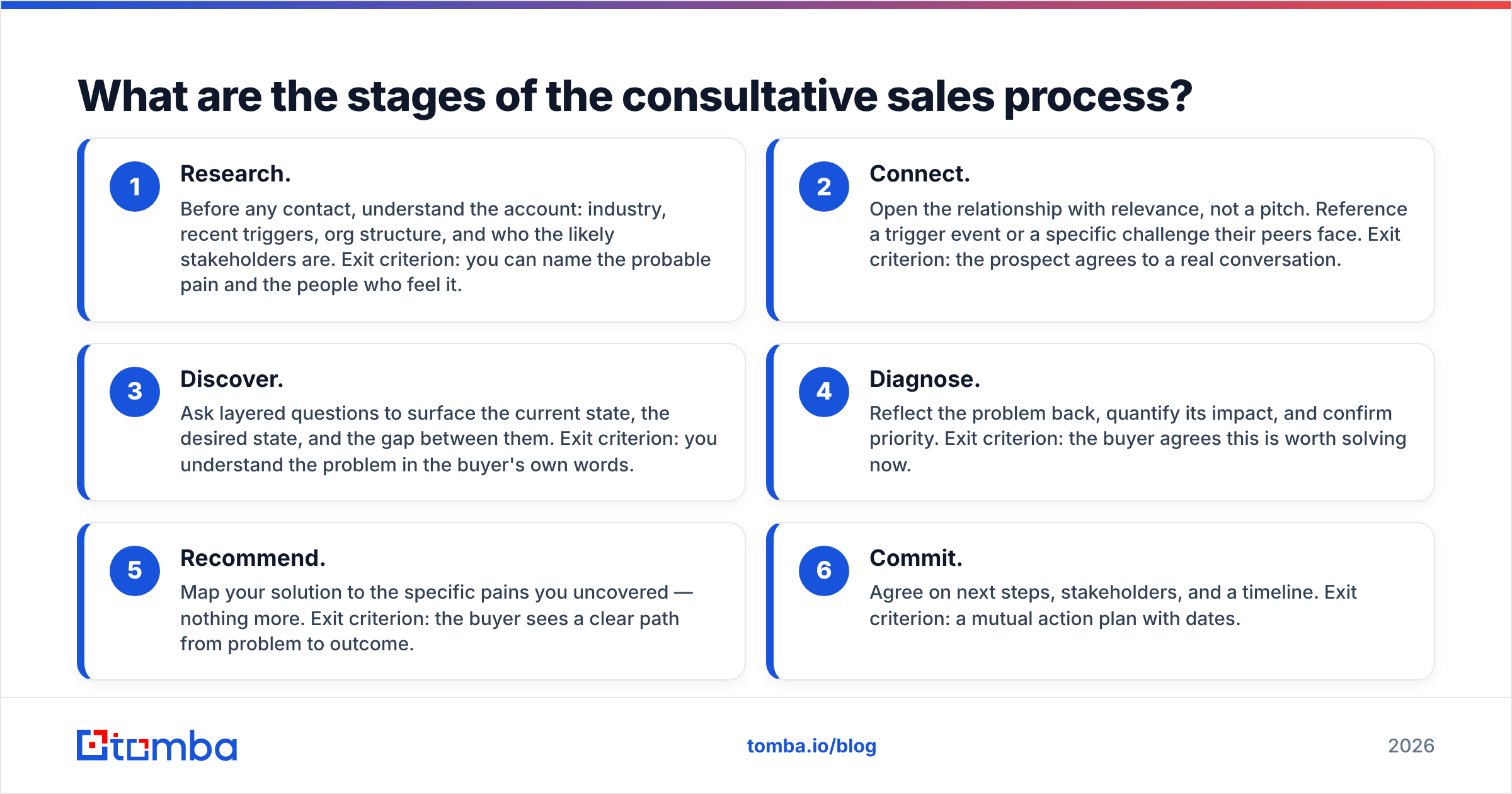 Diagram: What are the stages of the consultative sales process