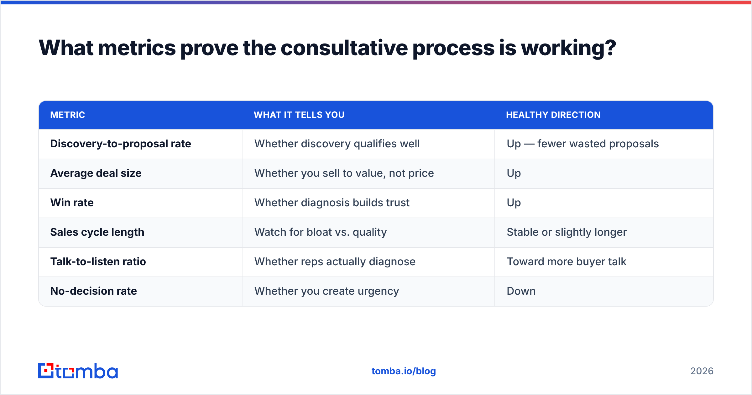 Diagram: What metrics prove the consultative process is working
