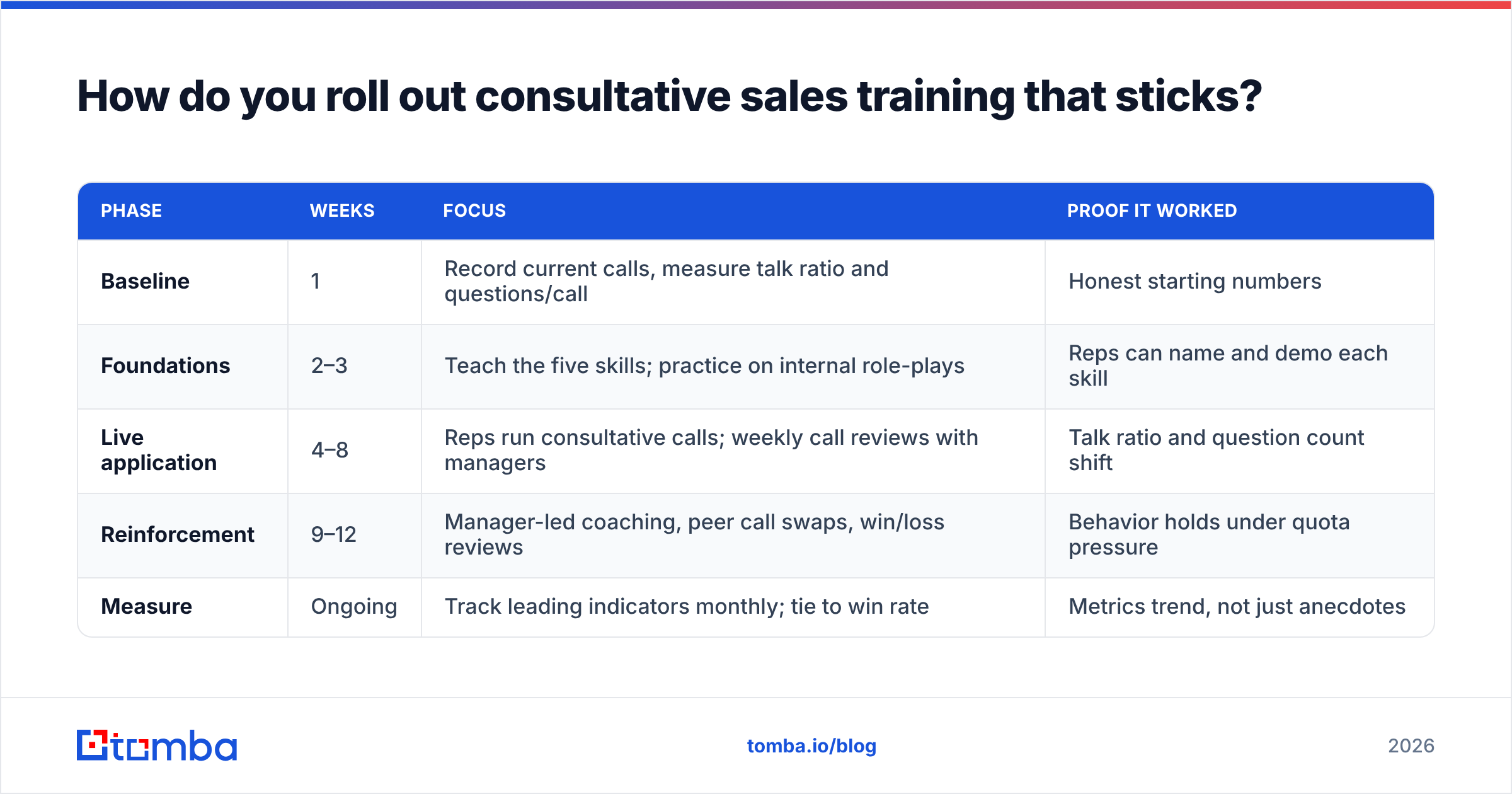 Diagram: How do you roll out consultative sales training that sticks