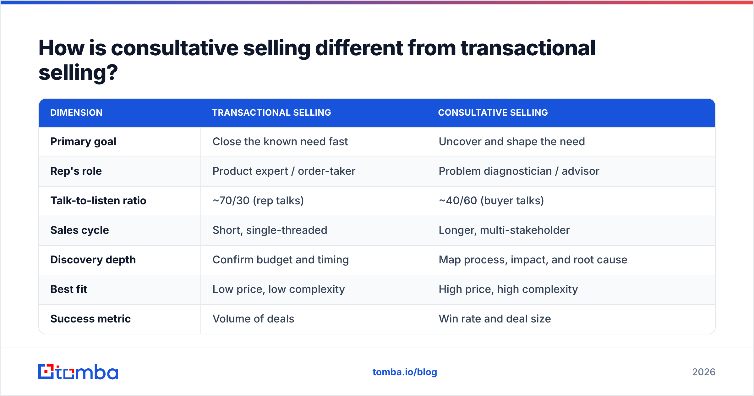 Diagram: How is consultative selling different from transactional selling