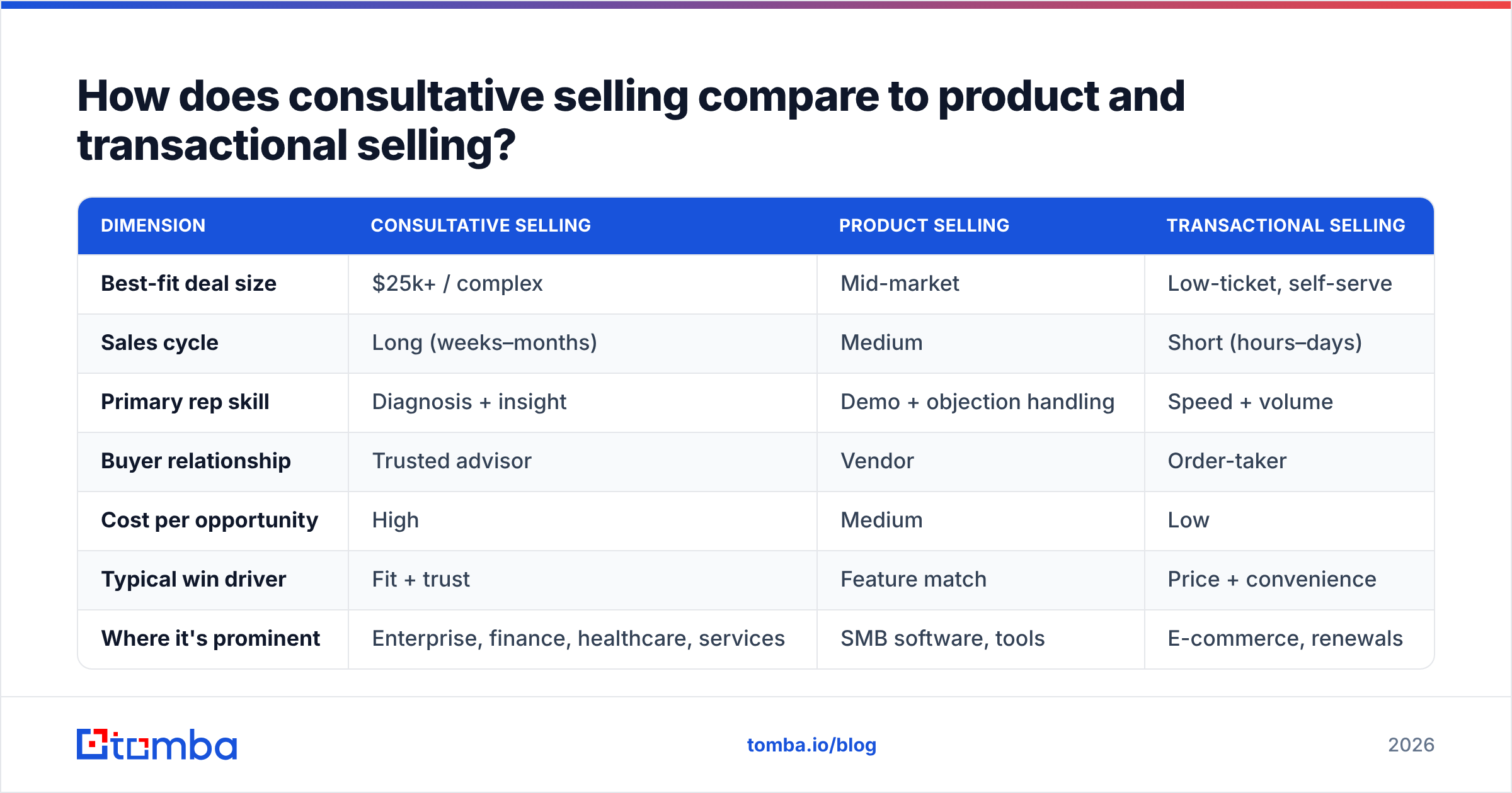 Diagram: how consultative selling compares to product and transactional selling