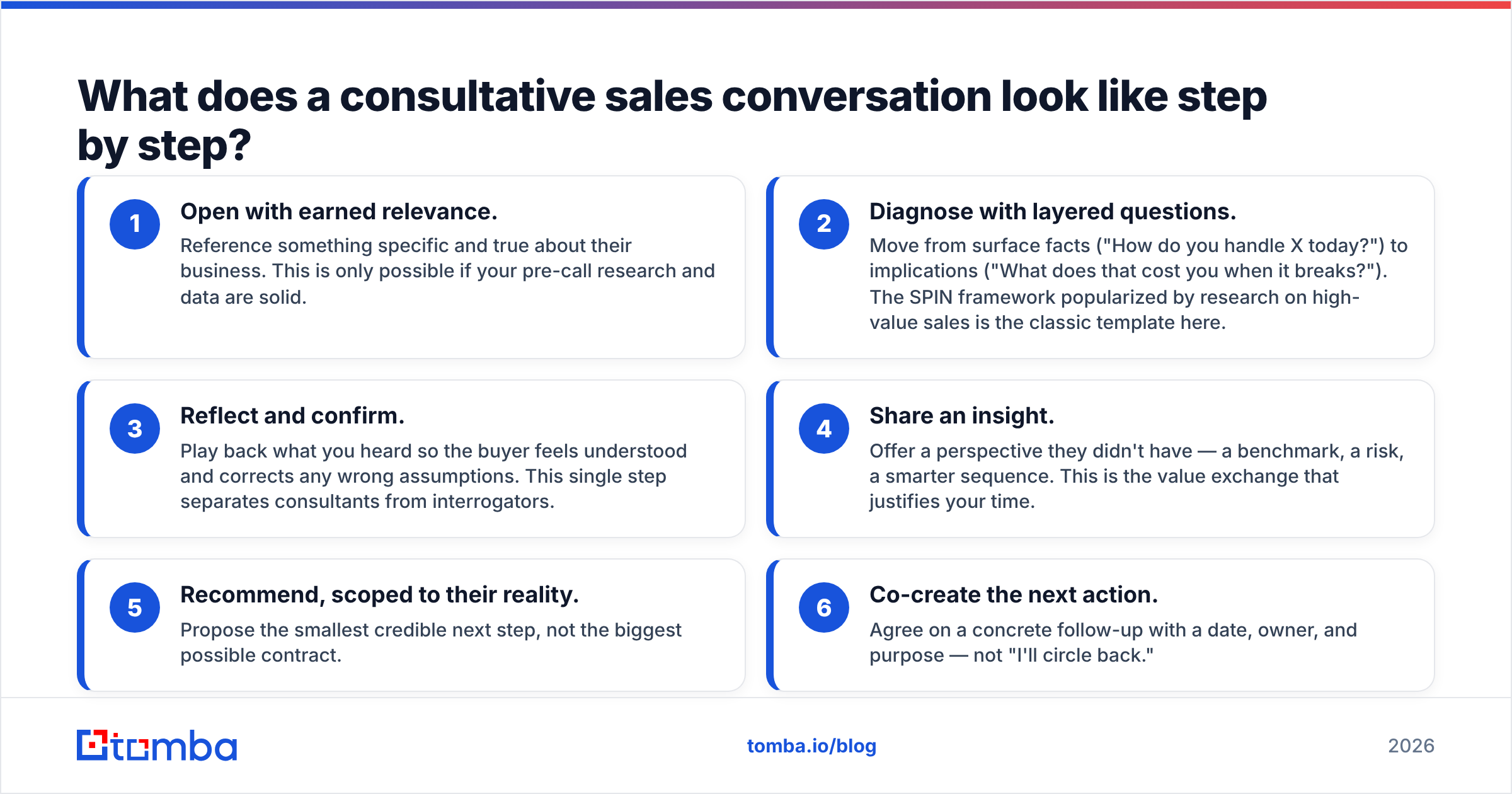 Diagram: what a consultative sales conversation looks like step by step