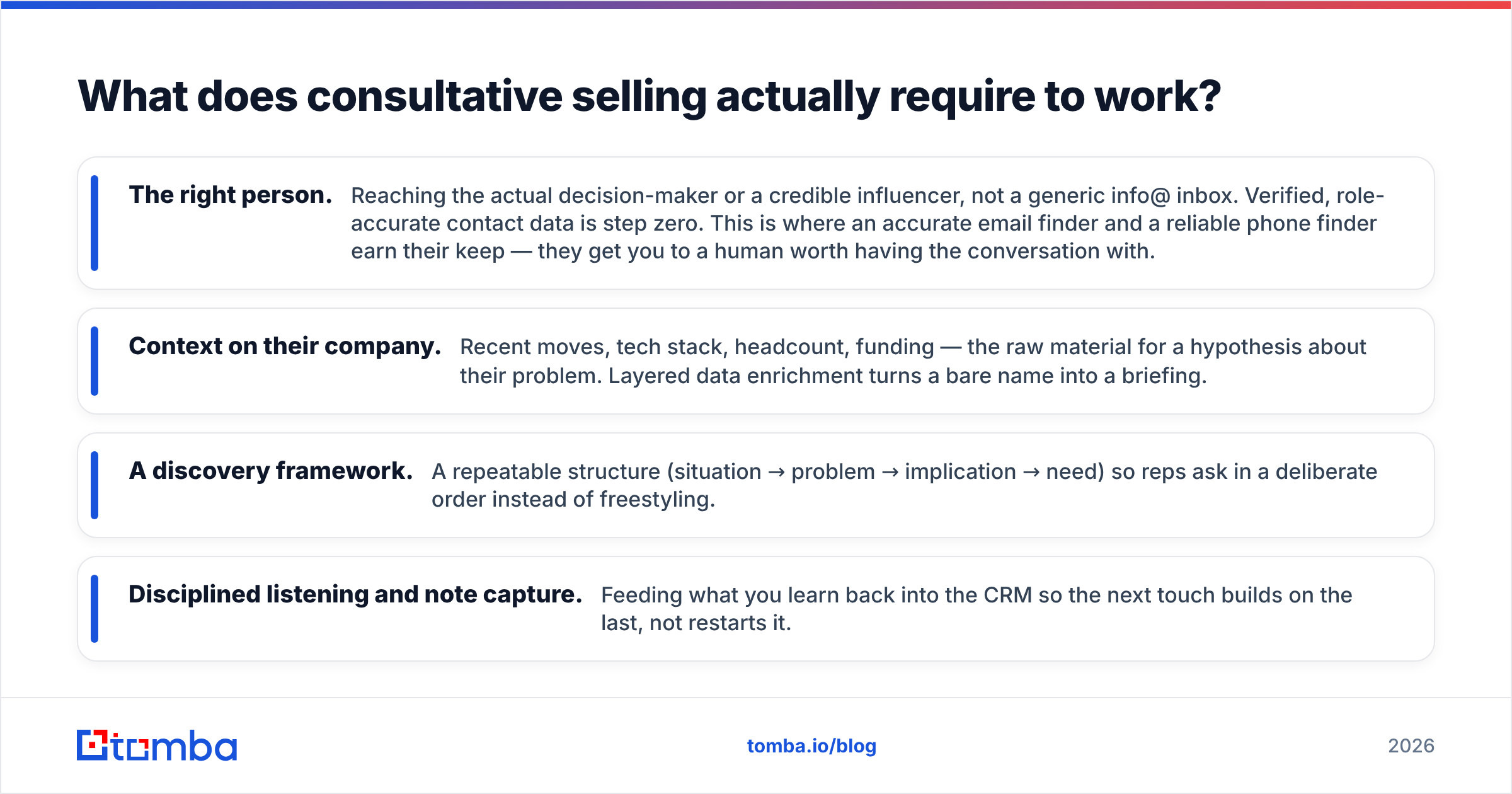 Diagram: what consultative selling requires to work