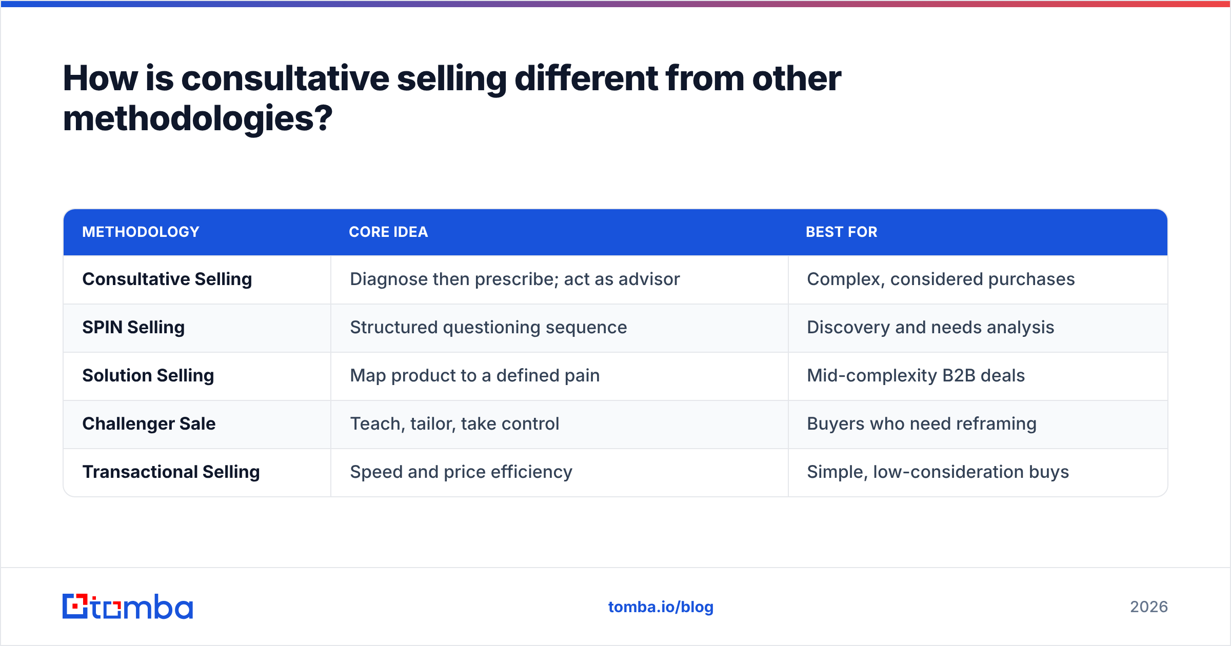 Diagram: How is consultative selling different from other methodologies