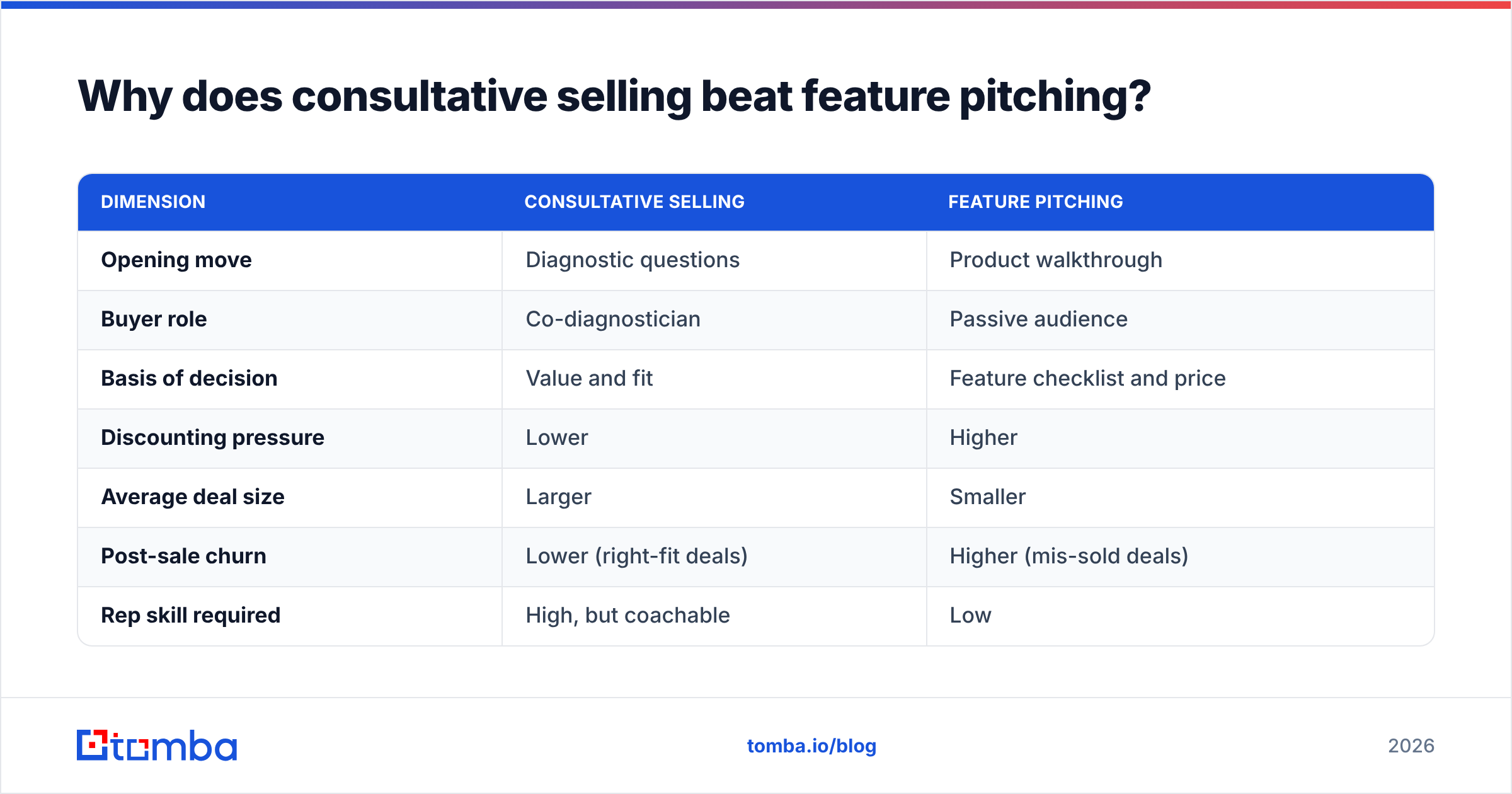 Diagram: Why does consultative selling beat feature pitching