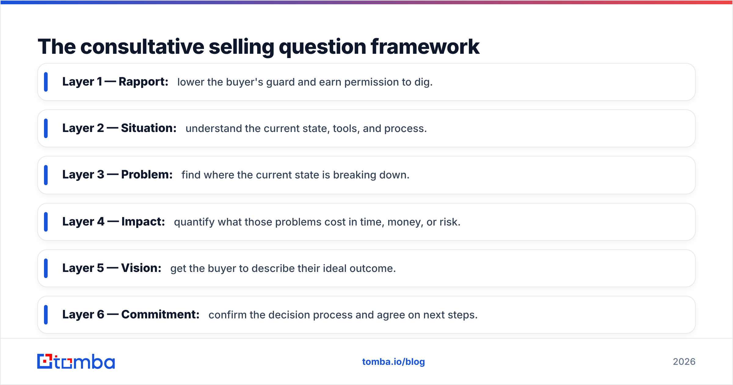 Diagram: The consultative selling question framework